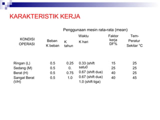 KARAKTERISTIK KERJA
Penggunaan mesin rata-rata (mean)
KONDISI
OPERASI

Ringan (L)
Sedang (M)
Berat (H)
Sangat Berat
(VH)

Waktu
Beban
K beban

0.5
0.5
0.5
0.5

K
tahun

0.25
0.
0.75
1.0

K hari

0.33 (shift
satu0
0.67 (shift dua)
0.67 (shift dua)
1.0 (shift tiga)

Faktor
kerja
DF%

TemPeratur
Sekitar °C

15
25
40
40

25
25
25
45

 