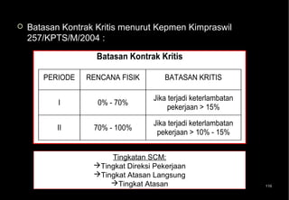   Batasan Kontrak Kritis menurut Kepmen Kimpraswil
    257/KPTS/M/2004 :

                    Batasan Kontrak Kritis

       PERIODE   RENCANA FISIK         BATASAN KRITIS

                                   Jika terjadi keterlambatan
           I        0% - 70%
                                        pekerjaan > 15%

                                   Jika terjadi keterlambatan
           II      70% - 100%
                                    pekerjaan > 10% - 15%


                       Tingkatan SCM:
                   Tingkat Direksi Pekerjaan
                   Tingkat Atasan Langsung
                       Tingkat Atasan                          110
 