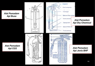 Alat Pemadam
  Api Busa
                Alat Pemadam
               Api Dry Chemical




Alat Pemadam
   Api CO2     Alat Pemadam
               Api Jenis BHF



                           192
 