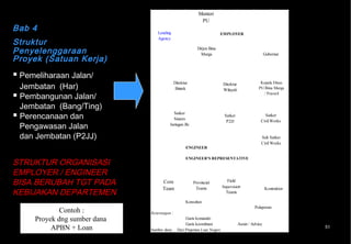 Menteri
                                                            PU
Bab 4                            Lending                                EMPLOYER

Struktur
                                 Agency


Penyelenggaraan                                           Dirjen Bina
                                                            Marga                                     Gubernur
Proyek (Satuan Kerja)
 Pemeliharaan Jalan/
  Jembatan (Har)
                                             Direktur                    Direktur                 Kepala Dinas
                                              Bintek                     Wilayah                 PU/Bina Marga

 Pembangunan Jalan/                                                                               / Praswil


  Jembatan (Bang/Ting)
 Perencanaan dan                         Satker
                                          Sistem
                                                                         Satker
                                                                          P2JJ
                                                                                                    Satker
                                                                                                  Civil Works
  Pengawasan Jalan                      Jaringan Jln

  dan Jembatan (P2JJ)                                                                             Sub Satker
                                                                                                  Civil Works
                                                    ENGINEER

                                                    ENGINEER'S REPRESENTATIVE
STRUKTUR ORGANISASI
EMPLOYER / ENGINEER
BISA BERUBAH TGT PADA               Core                Provincial         Field
                                                                        Supervision
                                    Team                 Teams
KEBIJAKAN DEPARTEMEN
                                                                                                      Kontraktor
                                                                          Teams

                                                    Konsultan
                                                                                              Pelaporan
             Contoh :         Keterangan :
     Proyek dng sumber dana                         Garis komando
                                                    Garis koordinasi                Assist / Advice
          APBN + Loan         Sumber dana : Dari Pinjaman Luar Negeri
                                                                                                                   51
 
