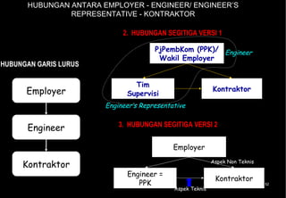 HUBUNGAN ANTARA EMPLOYER - ENGINEER/ ENGINEER’S
               REPRESENTATIVE - KONTRAKTOR

                            2. HUBUNGAN SEGITIGA VERSI 1

                                      PjPembKom (PPK)/ Engineer
                                       Wakil Employer
HUBUNGAN GARIS LURUS

                               Tim
      Employer                                             Kontraktor
                             Supervisi
                       Engineer’s Representative

                           3. HUBUNGAN SEGITIGA VERSI 2
      Engineer

                                            Employer

     Kontraktor                                            Aspek Non Teknis

                             Engineer =
                                                            Kontraktor
                                PPK                                           52
                                            Aspek Teknis
 