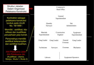 Struktur Jabatan                                     Contractor's
  Dalam Organisasi                                     Head Office
 Pelaksana Konstruksi

                                                         General
   Kontraktor sebagai                                 Superintendant
 pelaksana konstruksi
  tunduk pada UUJK                     Quantity                            Site
     No. 18/1999 :                     Surveyor                        Administration

Memiliki : sertifikat, kla-
 sifikasi dan kualifikasi       Materials             Construction              Equipment
perusahaan jasa konstr.       Superintendant           Engineer               Superintendant

Personelnya memiliki
                              Gang Leader      Gang Leader     General         Gang Leader
sertifikat keterampilan                                        Foreman
dan sertifikat keahlian.
                              Technicians        Surveyor      Foreman          Mechanics

 Ahli Pelaksana Jalan
  Ahli Pelaksana Jbt.
  (Kualifikasi : Utama,               Labours                     Equipment Operators
 Madya, Muda 1, Muda 2)
                                                                                               54
 