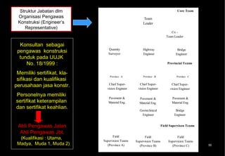 Struktur Jabatan dlm                                                          Core Team
 Organisasi Pengawas                                  Team
 Konstruksi (Engineer’s                               Leader
    Representative)
                                                                           Co -
                                                                        Team Leader

  Konsultan sebagai
 pengawas konstruksi            Quantity
                                Surveyor
                                                      Highway
                                                      Engineer
                                                                                Bridge
                                                                               Engineer
  tunduk pada UUJK
     No. 18/1999 :                                                       Provincial Teams


 Memiliki sertifikat, kla-
                                 Province : A         Province : B             Province : C
 sifikasi dan kualifikasi
perusahaan jasa konstr.         Chief Super-
                               vision Engineer
                                                   Chief Super-
                                                  vision Engineer
                                                                            Chief Super-
                                                                           vision Engineer

Personelnya memiliki
                                Pavement &         Pavement &               Pavement &
sertifikat keterampilan         Material Eng.      Material Eng.            Material Eng.
dan sertifikat keahlian.                           Geotechnical                Bridge
                                                    Engineer                  Engineer


 Ahli Pengawas Jalan                                                 Field Supervison Teams

  Ahli Pengawas Jbt.
                                   Field
  (Kualifikasi : Utama,                                Field                    Field
                             Supervision Teams   Supervision Teams        Supervision Teams
 Madya, Muda 1, Muda 2)        (Province A)        (Province B)             (Province C)      55
 