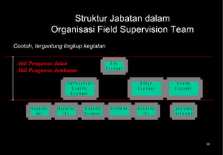 Struktur Jabatan dalam
                        Organisasi Field Supervision Team
Contoh, tergantung lingkup kegiatan


 Ahli Pengawas Jalan                                                  S it e
                                                                  E n g in e e r
 Ahli Pengawas Jembatan

                               C h ie f I n s p e c t o r /                              B r id g e        Q u a lit y
                                     Q u a n t it y                                    E n g in e e r     E n g in e e r
                                    E n g in e e r


      In s p e c to r    In s p e c to r         Q u a n t it y       D r a ft m a n   In s p e c to r   L a b o ra to ry
           (A )               (B )               S u rv e y o r                             (C )         T e c h n ic ia n




                                                                                                                             56
 