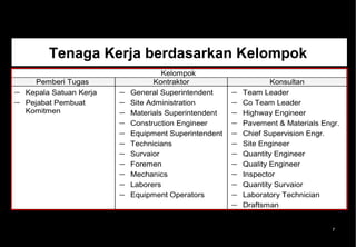 Tenaga Kerja berdasarkan Kelompok
                                       Kelompok
       Pemberi Tugas                Kontraktor                       Konsultan
−   Kepala Satuan Kerja   −   General Superintendent     −   Team Leader
−   Pejabat Pembuat       −   Site Administration        −   Co Team Leader
    Komitmen              −   Materials Superintendent   −   Highway Engineer
                          −   Construction Engineer      −   Pavement & Materials Engr.
                          −   Equipment Superintendent   −   Chief Supervision Engr.
                          −   Technicians                −   Site Engineer
                          −   Survaior                   −   Quantity Engineer
                          −   Foremen                    −   Quality Engineer
                          −   Mechanics                  −   Inspector
                          −   Laborers                   −   Quantity Survaior
                          −   Equipment Operators        −   Laboratory Technician
                                                         −   Draftsman


                                                                                     7
 