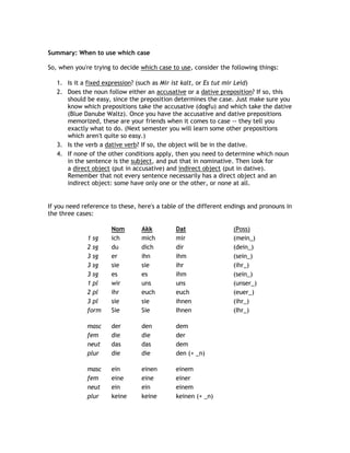 Summary: When to use which case

So, when you're trying to decide which case to use, consider the following things:

   1. Is it a fixed expression? (such as Mir ist kalt, or Es tut mir Leid)
   2. Does the noun follow either an accusative or a dative preposition? If so, this
      should be easy, since the preposition determines the case. Just make sure you
      know which prepositions take the accusative (dogfu) and which take the dative
      (Blue Danube Waltz). Once you have the accusative and dative prepositions
      memorized, these are your friends when it comes to case -- they tell you
      exactly what to do. (Next semester you will learn some other prepositions
      which aren't quite so easy.)
   3. Is the verb a dative verb? If so, the object will be in the dative.
   4. If none of the other conditions apply, then you need to determine which noun
      in the sentence is the subject, and put that in nominative. Then look for
      a direct object (put in accusative) and indirect object (put in dative).
      Remember that not every sentence necessarily has a direct object and an
      indirect object: some have only one or the other, or none at all.


If you need reference to these, here's a table of the different endings and pronouns in
the three cases:

                      Nom        Akk         Dat                  (Poss)
              1 sg    ich        mich        mir                  (mein_)
              2 sg    du         dich        dir                  (dein_)
              3 sg    er         ihn         ihm                  (sein_)
              3 sg    sie        sie         ihr                  (ihr_)
              3 sg    es         es          ihm                  (sein_)
              1 pl    wir        uns         uns                  (unser_)
              2 pl    ihr        euch        euch                 (euer_)
              3 pl    sie        sie         ihnen                (ihr_)
              form    Sie        Sie         Ihnen                (Ihr_)

              masc    der        den         dem
              fem     die        die         der
              neut    das        das         dem
              plur    die        die         den (+ _n)

              masc    ein        einen       einem
              fem     eine       eine        einer
              neut    ein        ein         einem
              plur    keine      keine       keinen (+ _n)
 