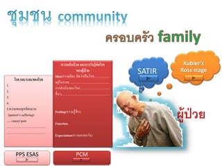 โรค และระยะของโรค
1.
2.
3.
4.
5.ควำมทนทุกข์ทรมำน
(patient’s suffering)
..... cancer pain
………………………………
………………………………
ความเจ็บป่ วย และการรับรู้ต่อโรค
ของผู้ป่ วย
Idea(ควำมคิด): คิดว่ำเป็นโรค...................
อยู่ในระยะ.................................................
กำรดำเนินของโรค.....................................
อื่นๆ............................................................
Feeling(ควำมรู้สึก):
Function:
Expectation(ควำมคำดหวัง):
SATIR
Kubler’s
Ross stage
PPS ESAS PCM
 