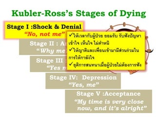 Kubler-Ross’s Stages of Dying
Stage I :Shock & Denial
“No, not me”
Stage II : Anger
“Why me?”
Stage III : Bargaining
“Yes me, but..”
Stage IV: Depression
“Yes, me”
Stage V :Acceptance
“My time is very close
now, and it’s alright”
ให้เวลากับผู้ป่วย ยอมรับ รับฟังปัญหา
เข้าใจ เห็นใจ ไม่ตาหนิ
ให้ญาติและเพื่อนเข้ามามีส่วนร่วมใน
การให้กาลังใจ
ยุติการสนทนาเมื่อผู้ป่วยไม่ต้องการฟัง
 
