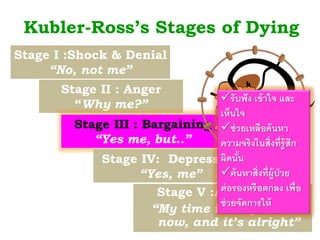 Kubler-Ross’s Stages of Dying
Stage I :Shock & Denial
“No, not me”
Stage II : Anger
“Why me?”
Stage III : Bargaining
“Yes me, but..”
Stage IV: Depression
“Yes, me”
Stage V :Acceptance
“My time is very close
now, and it’s alright”
รับฟัง เข้าใจ และ
เห็นใจ
ช่วยเหลือค้นหา
ความจริงในสิ่งที่รู้สก
ผิดนั้น
ค้นหาสิ่งที่ผู้ป่วย
ต่อรองหรือตกลง เพื่อ
ช่วยจัดการให้
 