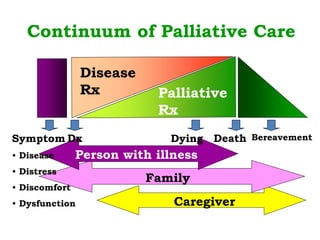 Continuum of Palliative Care
Symptom
• Disease
• Distress
• Discomfort
• Dysfunction
Dx
Disease
Rx Palliative
Rx
DeathDying
Person with illness
Family
Caregiver
Bereavement
 