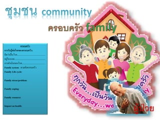 ครอบครัว
การรับรู้ต่อโรคของครอบครัว:
คิดว่ำเป็นโรค................................................
อยู่ในระยะ....................................................
กำรดำเนินของโรค.......................................
Family system: ตำมผังครอบครัว
Family Life cycle:
Family stress/problem:
Family coping:
Family resource:
Impact on health:
 