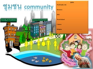 ชุมชน
Pt.&Family role:
Resource:
HSS:
Work/School:
Culture:
Religion:
 
