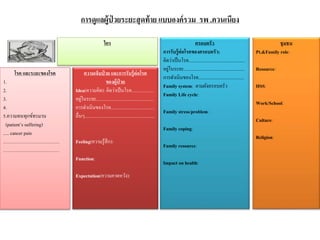 การดูแลผู้ป่ วยระยะสุดท้าย แบบองค์รวม รพ .ควนเนียง
ใคร ครอบครัว
การรับรู้ต่อโรคของครอบครัว:
คิดว่ำเป็นโรค................................................
อยู่ในระยะ....................................................
กำรดำเนินของโรค.......................................
Family system: ตำมผังครอบครัว
Family Life cycle:
Family stress/problem:
Family coping:
Family resource:
Impact on health:
ชุมชน
Pt.&Family role:
Resource:
HSS:
Work/School:
Culture:
Religion:
โรค และระยะของโรค
1.
2.
3.
4.
5.ควำมทนทุกข์ทรมำน
(patient’s suffering)
..... cancer pain
………………………………
………………………………
ความเจ็บป่ วย และการรับรู้ต่อโรค
ของผู้ป่ วย
Idea(ควำมคิด): คิดว่ำเป็นโรค...................
อยู่ในระยะ.................................................
กำรดำเนินของโรค.....................................
อื่นๆ............................................................
Feeling(ควำมรู้สึก):
Function:
Expectation(ควำมคำดหวัง):
 