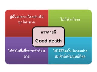 ผู้นั้นตายจากไปอย่างไม่
ทุกข์ทรมาน
ไม่มีห่วงกังวล
ได้ทาในสิ่งที่อยากทาก่อน
ตาย
ได้ใช้ชีวิตบั้นปลายอย่าง
สมศักดิ์ศรีมนุษย์ที่สุด
การตายดี
Good death
 