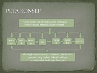 Norma-norma yang berlaku dalam kehidupan
           bermasyarakat, berbangsa dan bernegara




maca   bent    sumb                    Tujua       berla
                            isi                               sanksi
 m      uk       er                      n          ku



          Menerapkan norma-norma, kebiasaan, adat istiadat,
              peraturan yang berlaku dalam kehidupan
                bermasyarakat, berbangsa, bernegara


                                                                       2
 