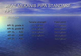 SIFAT MEKANIS PIPA STANDART
API
• Sifat Mekanis

                   Tensile strength   Yield point
  API 5L grade A     33,7 kgf/mm2     21,1 kgf/mm2
  API 5L grade B     42,2 kgf/mm2     24,6 kgf/mm2
   API 5L – X42      42,2 kgf/mm2     29,5 kgf/mm2
   API 5L – X46      44,3 kgf/mm2     32,3 kgf/mm2
   API 5L – X52            -          36,6 kgf/mm2
 