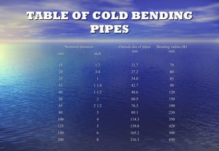 TABLE OF COLD BENDING
        PIPES
         Nominal diameter           Outside dia of pipes   Bending radius (R)
                                            mm                   mm
   mm                       inch

    15                      1/2            21.7                   70
    20                      3/4            27.2                   80
    25                       1             34.0                   85
    32                      1 1/4          42.7                   90
    40                      1 1/2          48.6                   120
    50                       2             60.5                   150
    65                      2 1/2          76.3                   190
    80                       3             89.1                   230
   100                       4             114.3                  350
   125                       5             139.8                  420
   150                       6             165.2                  500
   200                       8             216.3                  650
 
