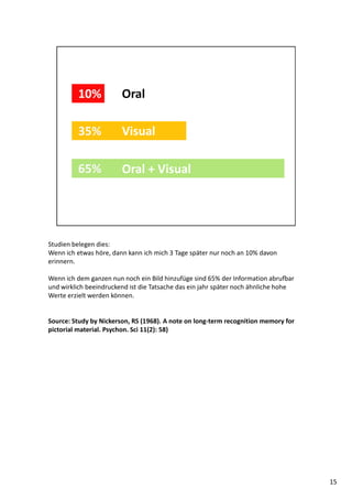Studien belegen dies:
Wenn ich etwas höre, dann kann ich mich 3 Tage später nur noch an 10% davon
erinnern.
Wenn ich dem ganzen nun noch ein Bild hinzufüge sind 65% der Information abrufbar
und wirklich beeindruckend ist die Tatsache das ein jahr später noch ähnliche hohe
Werte erzielt werden können.
Source: Study by Nickerson, RS (1968). A note on long-term recognition memory for
pictorial material. Psychon. Sci 11(2): 58)
15
 