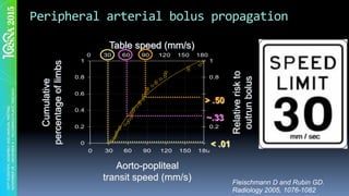 Table speed (mm/s)
0
0.2
0.4
0.6
0.8
1
0 30 60 90 120 150 180
v AO->POP (mm/s)
Cumulative
ProportionofLimbs
0
0.2
0.4
0.6
0.8
1
RelativeRiskto
OutrunBolus
Cumulative
percentageoflimbs
Table speed (mm/s)
Relativeriskto
outrunbolus
Aorto-popliteal
transit speed (mm/s)
0
0.2
0.4
0 30 60 90 120 150 180
v AO->POP (mm/s)
Cumula
Proportiono
0
0.2
0.4
Relative
Outrun
Peripheral	arterial	bolus	propagation	
< .01
~.33
> .50
Fleischmann D and Rubin GD.
Radiology 2005, 1076-1082
 