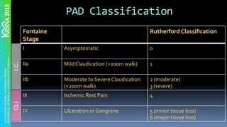 Fontaine	
Stage	
Rutherford	Classiﬁcation	
I	 Asymptomatic	 0	
IIa	 Mild	Claudication	(>200m	walk)	 1	
IIb	 Moderate	to	Severe	Claudication	
(<200m	walk)	
2	(moderate)	
3	(severe)	
III	 Ischemic	Rest	Pain	 4	
IV	 Ulceration	or	Gangrene	 5	(minor	tissue	loss)	
6	(major	tissue	loss)	
PAD	Classification	I.C.CLI
 