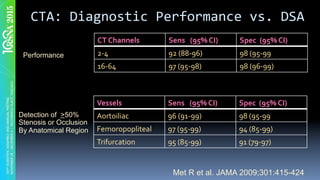 Detection of >50%
Stenosis or Occlusion
By Anatomical Region
Vessels	 Sens			(95%	CI)	 Spec		(95%	CI)	
Aortoiliac	 96	(91-99)	 98	(95-99	
Femoropopliteal	 97	(95-99)	 94	(85-99)	
Trifurcation	 95	(85-99)	 91	(79-97)	
CTA:	Diagnostic	Performance	vs.	DSA	
CT	Channels	 Sens			(95%	CI)	 Spec		(95%	CI)	
2-4	 92	(88-96)	 98	(95-99	
16-64	 97	(95-98)	 98	(96-99)	
Performance
Met R et al. JAMA 2009;301:415-424
 