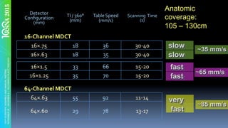 Detector	
Conﬁguration	
(mm)	
TI	/	360°	
(mm)	
Table	Speed	
(mm/s)	
Scanning		Time											
(s)	
16-Channel	MDCT	
16×.75	 18	 36	 30-40	
16×.63	 18	 35	 30-40	
16×1.5	 33	 66	 15-20	
16×1.25	 35	 70	 15-20	
~35 mm/s
slow
slow
fast
fast
Anatomic
coverage:
105 – 130cm
64-Channel	MDCT	
64×.63	 55	 92	 11-14	
64×.60	 29	 78	 13-17	 fast
very
~85 mm/s
~65 mm/s
 