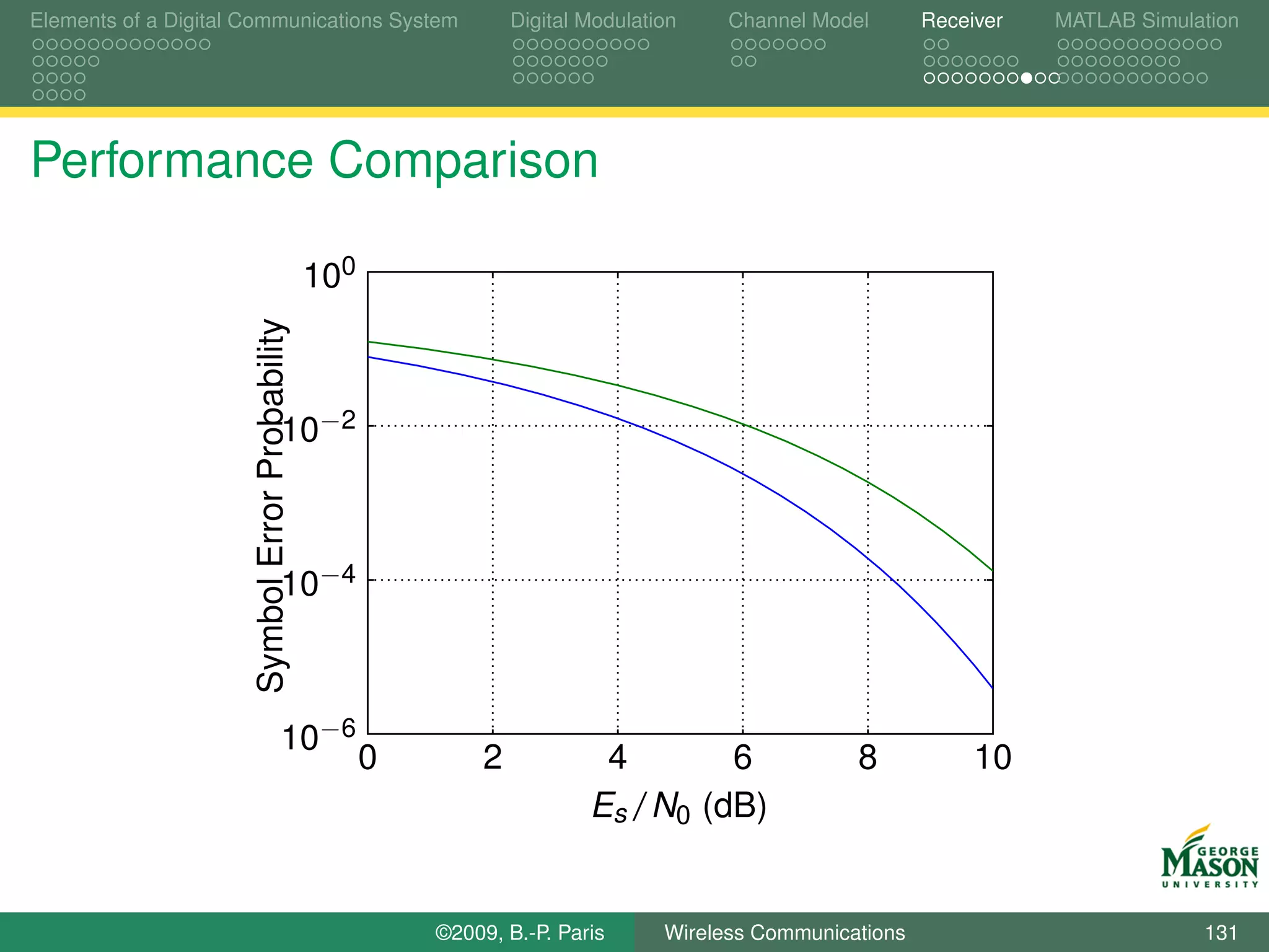 Elements of a Digital Communications System                         Digital Modulation    Channel Model       Receiver   MATLAB Simulation




Performance Comparison

                      Symbol Error Probability   100



                                       10−2



                                       10−4



                                       10−6
                                                       0        2            4       6                8            10
                                                                            Es /N0 (dB)


                                                           ©2009, B.-P. Paris       Wireless Communications                           131
 