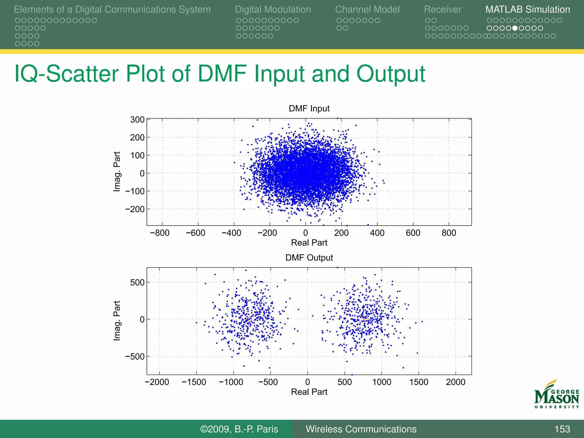 Elements of a Digital Communications System                Digital Modulation        Channel Model         Receiver   MATLAB Simulation




IQ-Scatter Plot of DMF Input and Output
                                                                        DMF Input
                                   300

                                   200
                     Imag. Part



                                   100

                                     0

                                  −100

                                  −200

                                         −800   −600    −400    −200       0       200      400      600      800
                                                                         Real Part
                                                                        DMF Output

                                   500
                     Imag. Part




                                     0



                                  −500

                                     −2000      −1500   −1000   −500        0        500    1000     1500      2000
                                                                         Real Part



                                                   ©2009, B.-P. Paris       Wireless Communications                                153
 
