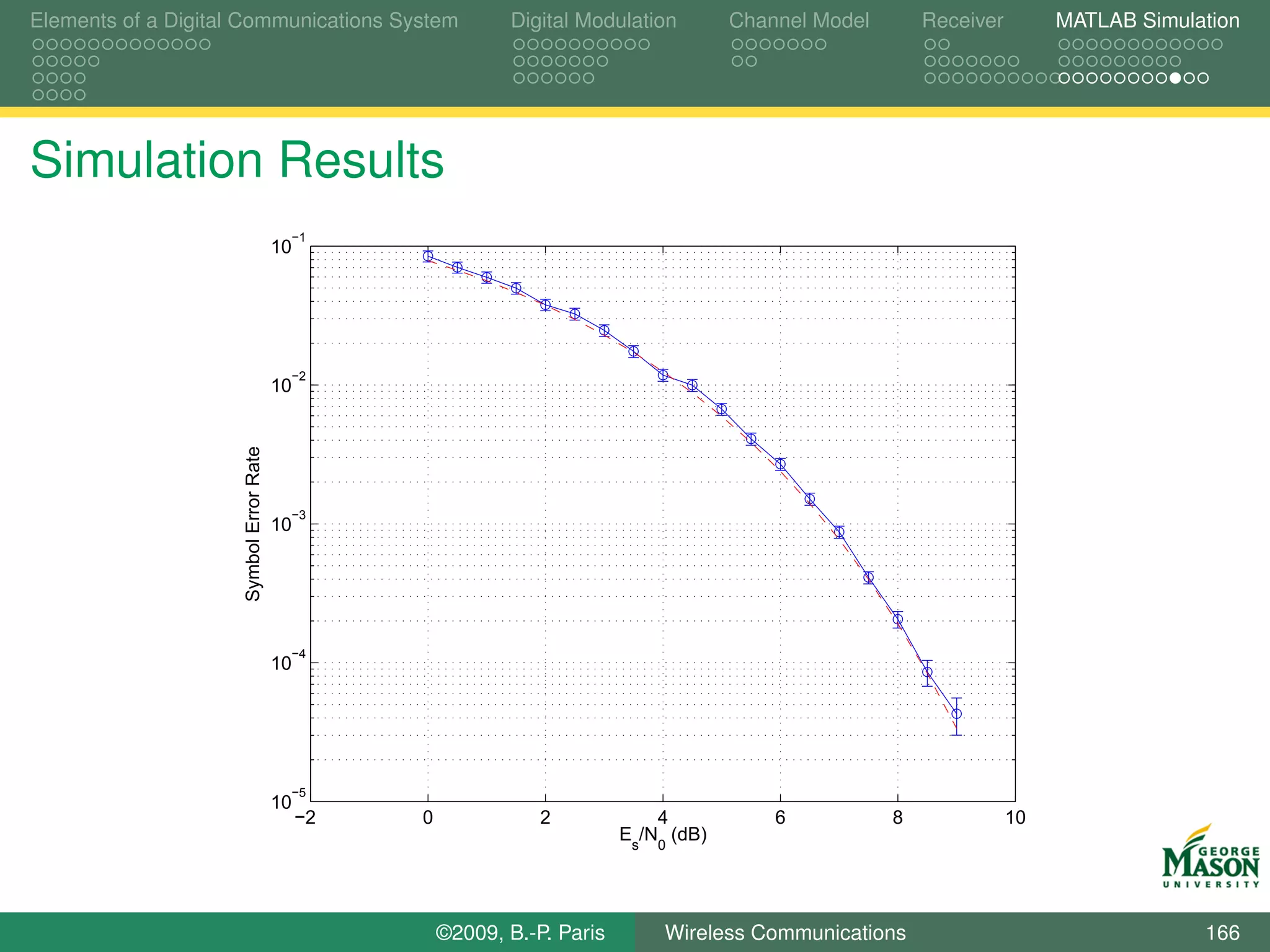 Elements of a Digital Communications System                   Digital Modulation         Channel Model       Receiver        MATLAB Simulation




Simulation Results
                                          −1
                                         10




                                          −2
                                         10
                     Symbol Error Rate




                                          −3
                                         10




                                          −4
                                         10




                                          −5
                                         10
                                              −2   0              2             4            6           8              10
                                                                            Es/N0 (dB)




                                                       ©2009, B.-P. Paris        Wireless Communications                                  166
 
