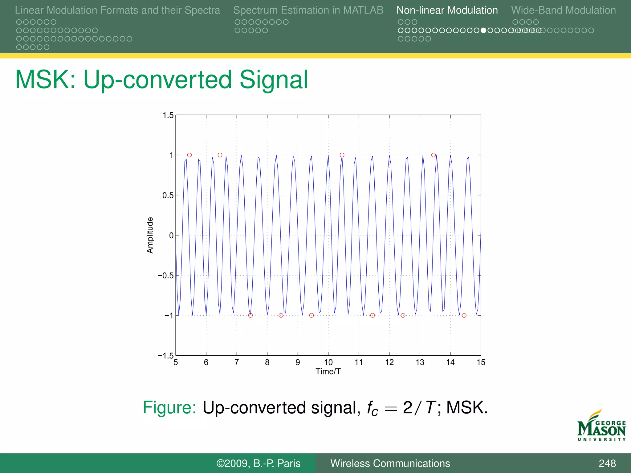 Linear Modulation Formats and their Spectra           Spectrum Estimation in MATLAB        Non-linear Modulation   Wide-Band Modulation




MSK: Up-converted Signal
                                        1.5



                                         1



                                        0.5
                           Amplitude




                                         0



                                       −0.5



                                        −1



                                       −1.5
                                           5   6      7      8     9      10     11   12      13     14    15
                                                                        Time/T



                          Figure: Up-converted signal, fc = 2/T ; MSK.


                                                   ©2009, B.-P. Paris      Wireless Communications                                 248
 