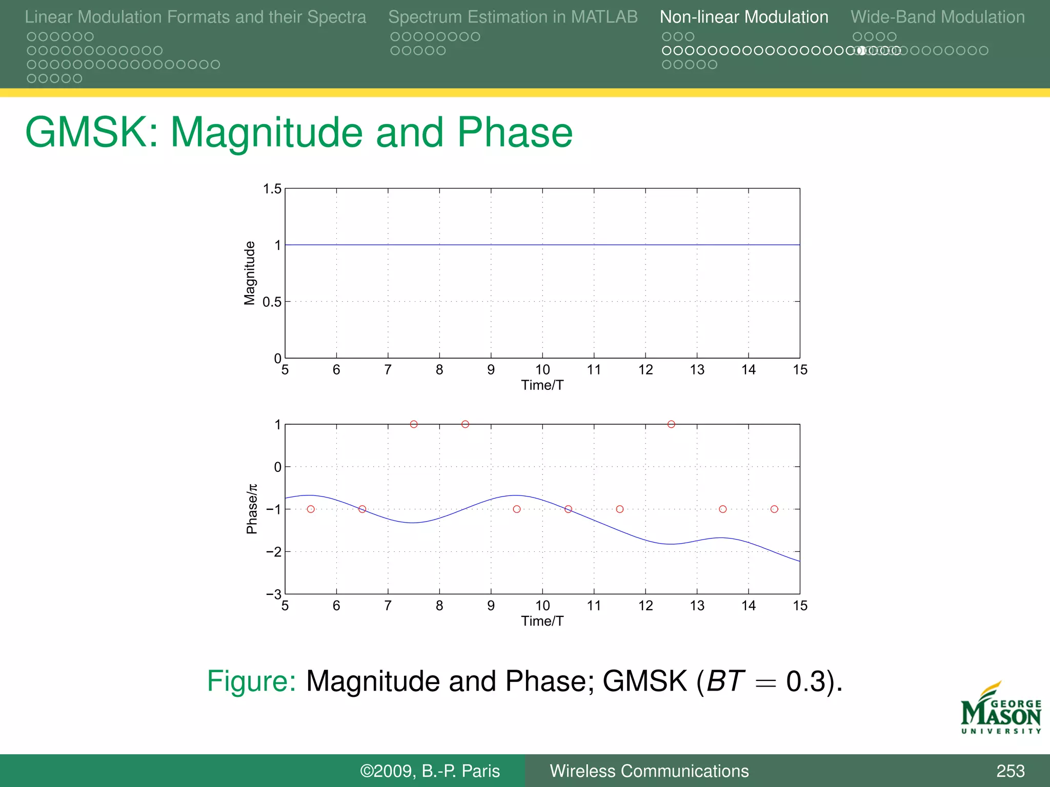 Linear Modulation Formats and their Spectra         Spectrum Estimation in MATLAB        Non-linear Modulation   Wide-Band Modulation




GMSK: Magnitude and Phase
                                       1.5



                           Magnitude    1



                                       0.5



                                        0
                                         5   6      7     8      9      10     11   12      13     14    15
                                                                      Time/T

                                        1


                                        0
                            Phase/π




                                       −1


                                       −2


                                       −3
                                         5   6      7     8      9      10     11   12      13     14    15
                                                                      Time/T



                      Figure: Magnitude and Phase; GMSK (BT = 0.3).

                                                 ©2009, B.-P. Paris      Wireless Communications                                 253
 