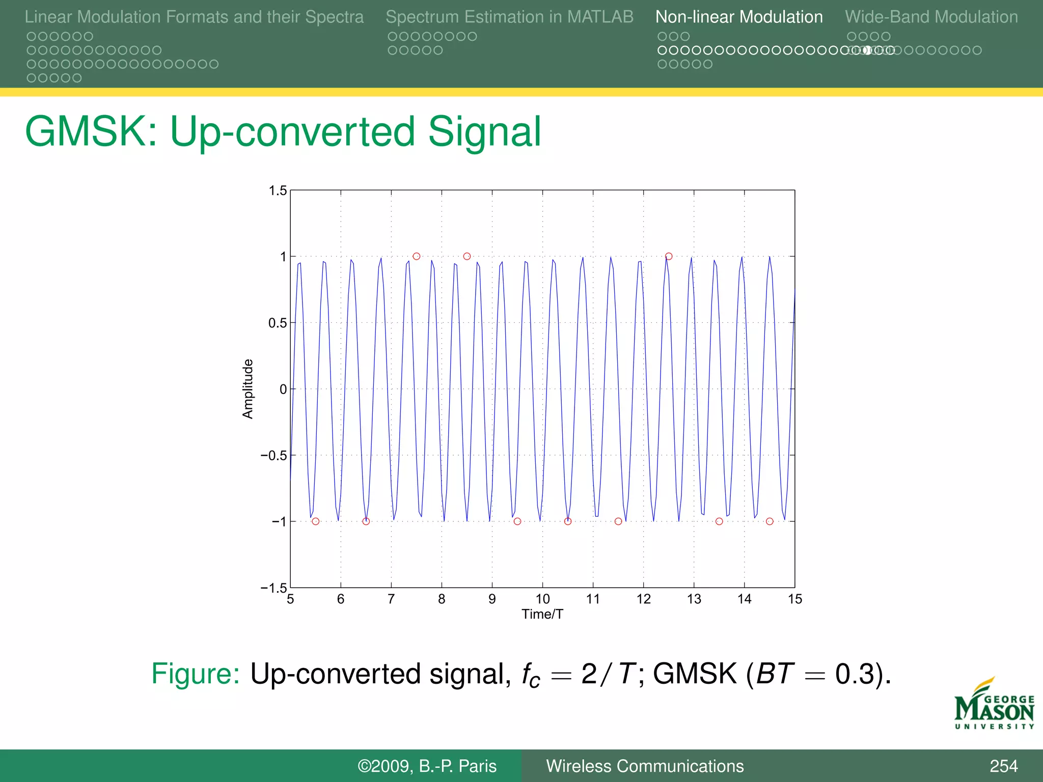 Linear Modulation Formats and their Spectra           Spectrum Estimation in MATLAB        Non-linear Modulation   Wide-Band Modulation




GMSK: Up-converted Signal
                                        1.5



                                         1



                                        0.5
                           Amplitude




                                         0



                                       −0.5



                                        −1



                                       −1.5
                                           5   6      7      8     9      10     11   12      13     14    15
                                                                        Time/T



               Figure: Up-converted signal, fc = 2/T ; GMSK (BT = 0.3).


                                                   ©2009, B.-P. Paris      Wireless Communications                                 254
 