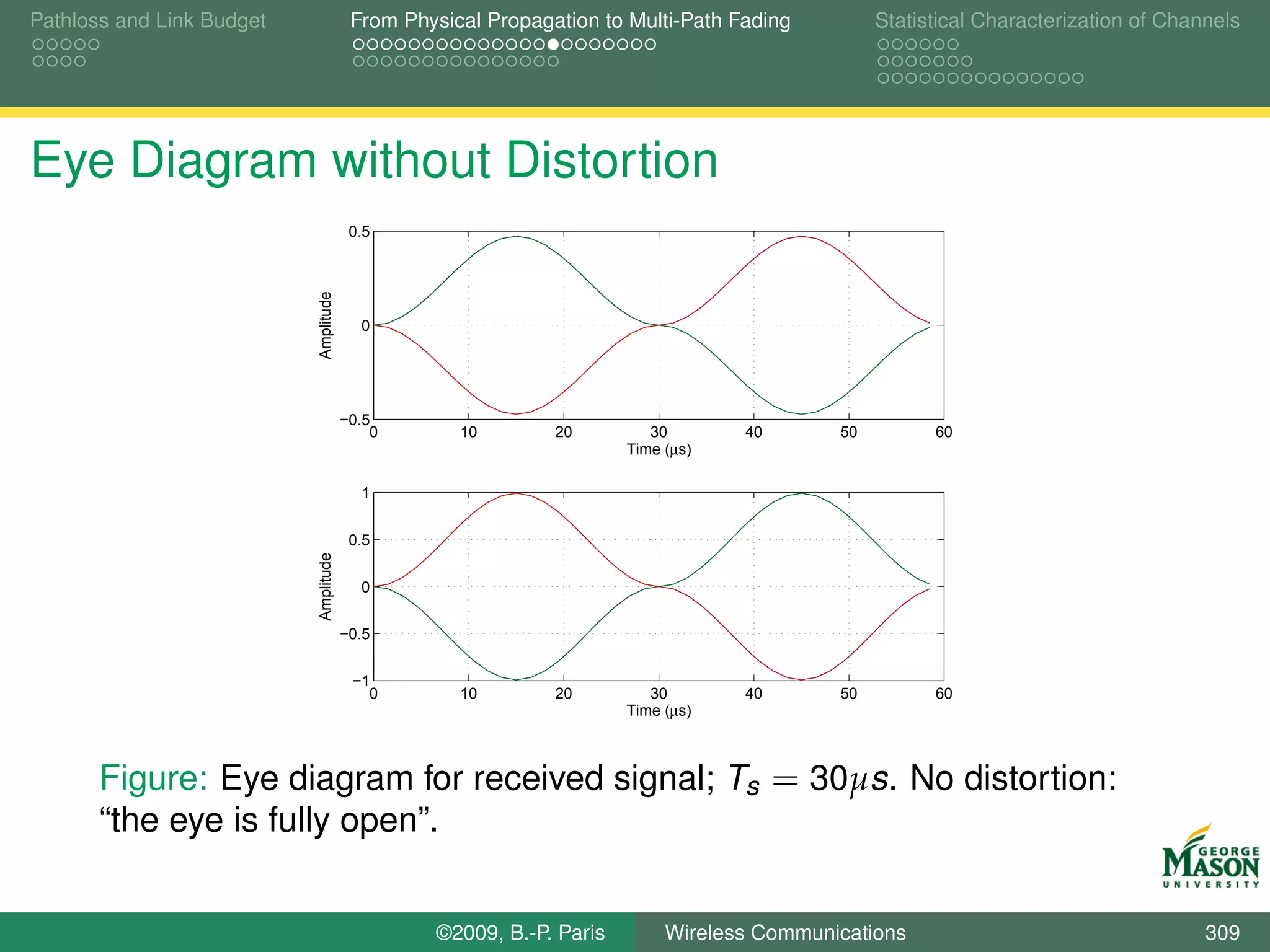 Pathloss and Link Budget                From Physical Propagation to Multi-Path Fading         Statistical Characterization of Channels




Eye Diagram without Distortion
                                        0.5




                           Amplitude     0




                                       −0.5
                                           0       10        20         30       40       50         60
                                                                     Time (µs)

                                         1


                                        0.5
                           Amplitude




                                         0


                                       −0.5


                                        −1
                                          0        10        20         30       40       50         60
                                                                     Time (µs)



       Figure: Eye diagram for received signal; Ts = 30µs. No distortion:
       “the eye is fully open”.


                                                ©2009, B.-P. Paris        Wireless Communications                                  309
 