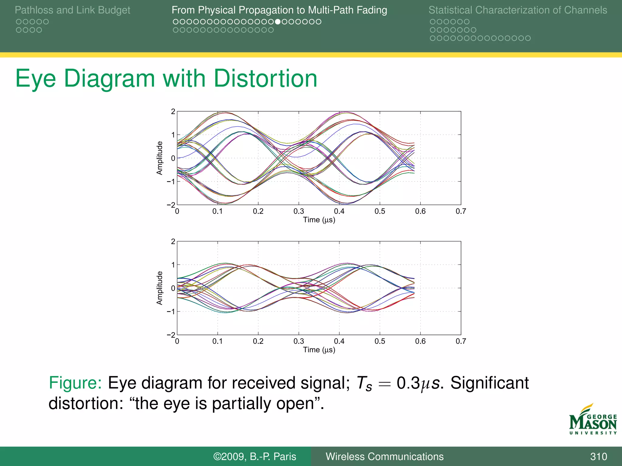 Pathloss and Link Budget                From Physical Propagation to Multi-Path Fading           Statistical Characterization of Channels




Eye Diagram with Distortion
                                        2


                                        1


                           Amplitude    0


                                       −1


                                       −2
                                         0      0.1      0.2     0.3         0.4   0.5     0.6         0.7
                                                                    Time (µs)

                                        2


                                        1
                           Amplitude




                                        0


                                       −1


                                       −2
                                         0      0.1      0.2     0.3         0.4   0.5     0.6         0.7
                                                                    Time (µs)



       Figure: Eye diagram for received signal; Ts = 0.3µs. Signiﬁcant
       distortion: “the eye is partially open”.

                                                ©2009, B.-P. Paris        Wireless Communications                                    310
 