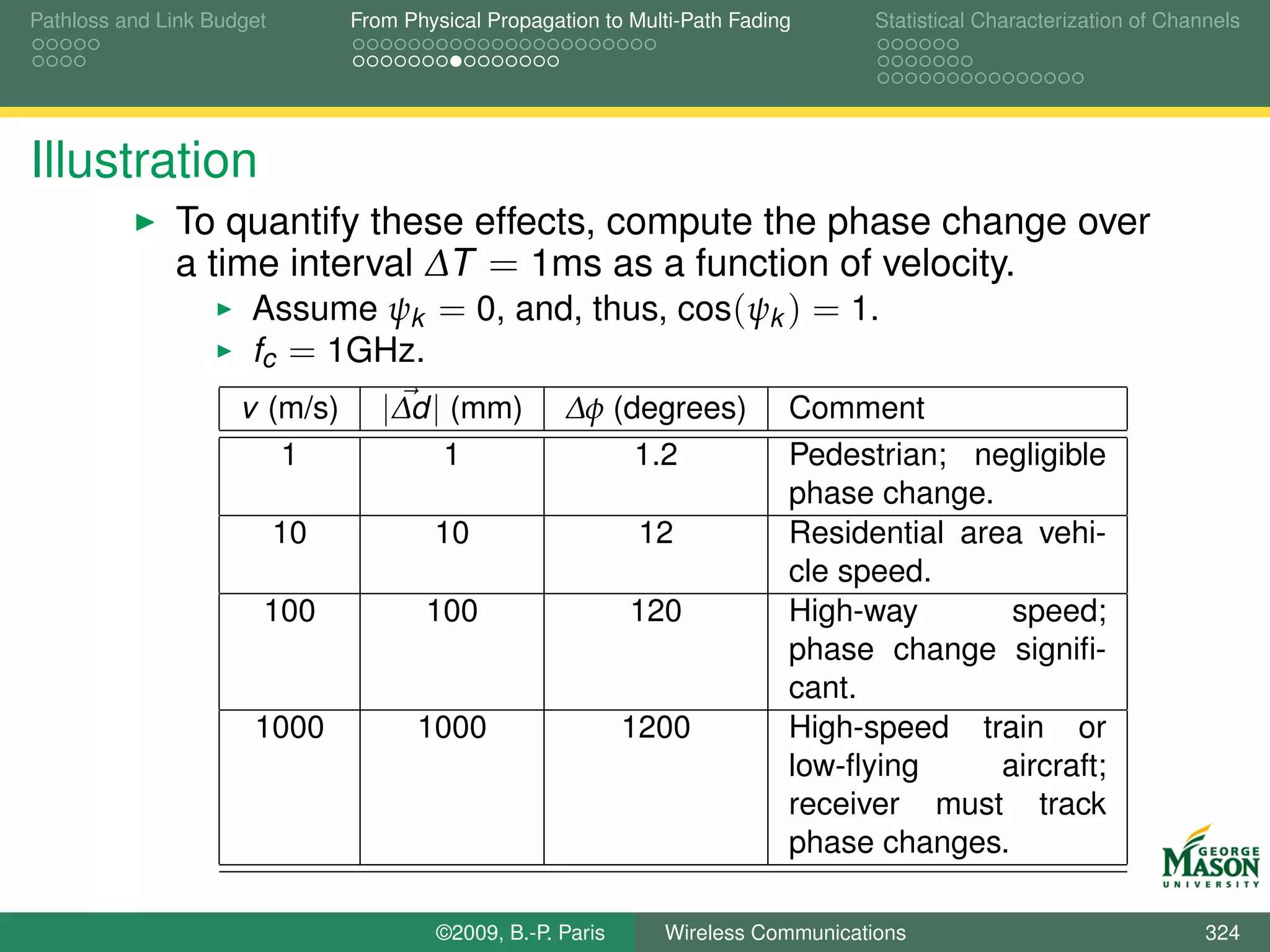 Pathloss and Link Budget        From Physical Propagation to Multi-Path Fading      Statistical Characterization of Channels




Illustration
              To quantify these effects, compute the phase change over
              a time interval ∆T = 1ms as a function of velocity.
                   Assume ψk = 0, and, thus, cos(ψk ) = 1.
                   fc = 1GHz.
                     v (m/s)       |∆d | (mm)         ∆φ (degrees)           Comment
                        1               1                  1.2               Pedestrian; negligible
                                                                             phase change.
                           10           10                    12             Residential area vehi-
                                                                             cle speed.
                       100             100                   120             High-way        speed;
                                                                             phase change signiﬁ-
                                                                             cant.
                      1000            1000                   1200            High-speed train or
                                                                             low-ﬂying      aircraft;
                                                                             receiver must track
                                                                             phase changes.

                                        ©2009, B.-P. Paris      Wireless Communications                                 324
 