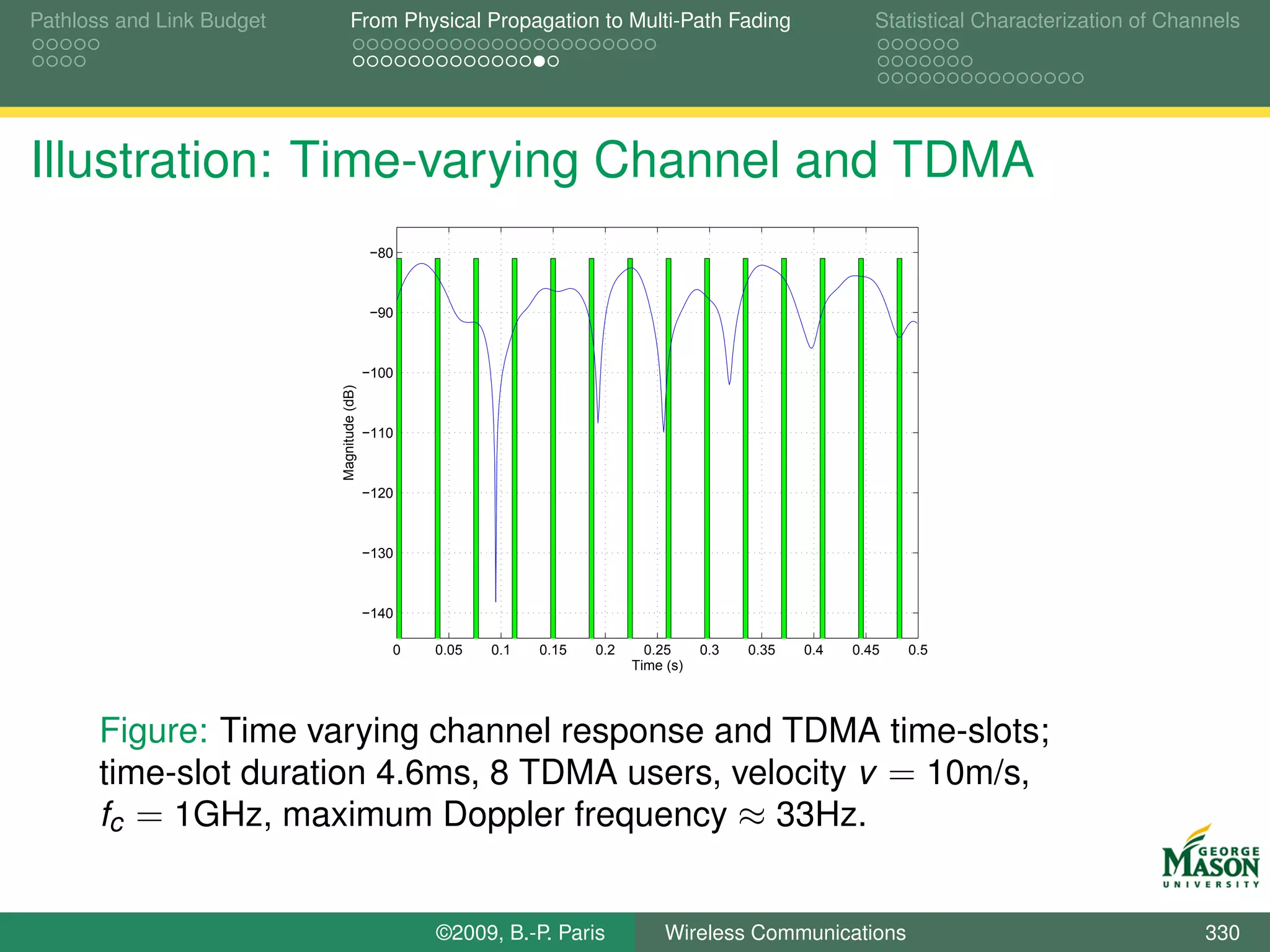 Pathloss and Link Budget          From Physical Propagation to Multi-Path Fading                              Statistical Characterization of Channels




Illustration: Time-varying Channel and TDMA
                                            −80



                                            −90



                                            −100
                           Magnitude (dB)




                                            −110



                                            −120



                                            −130



                                            −140

                                               0   0.05   0.1   0.15   0.2     0.25     0.3   0.35   0.4   0.45   0.5
                                                                             Time (s)




       Figure: Time varying channel response and TDMA time-slots;
       time-slot duration 4.6ms, 8 TDMA users, velocity v = 10m/s,
       fc = 1GHz, maximum Doppler frequency ≈ 33Hz.


                                                   ©2009, B.-P. Paris             Wireless Communications                                         330
 