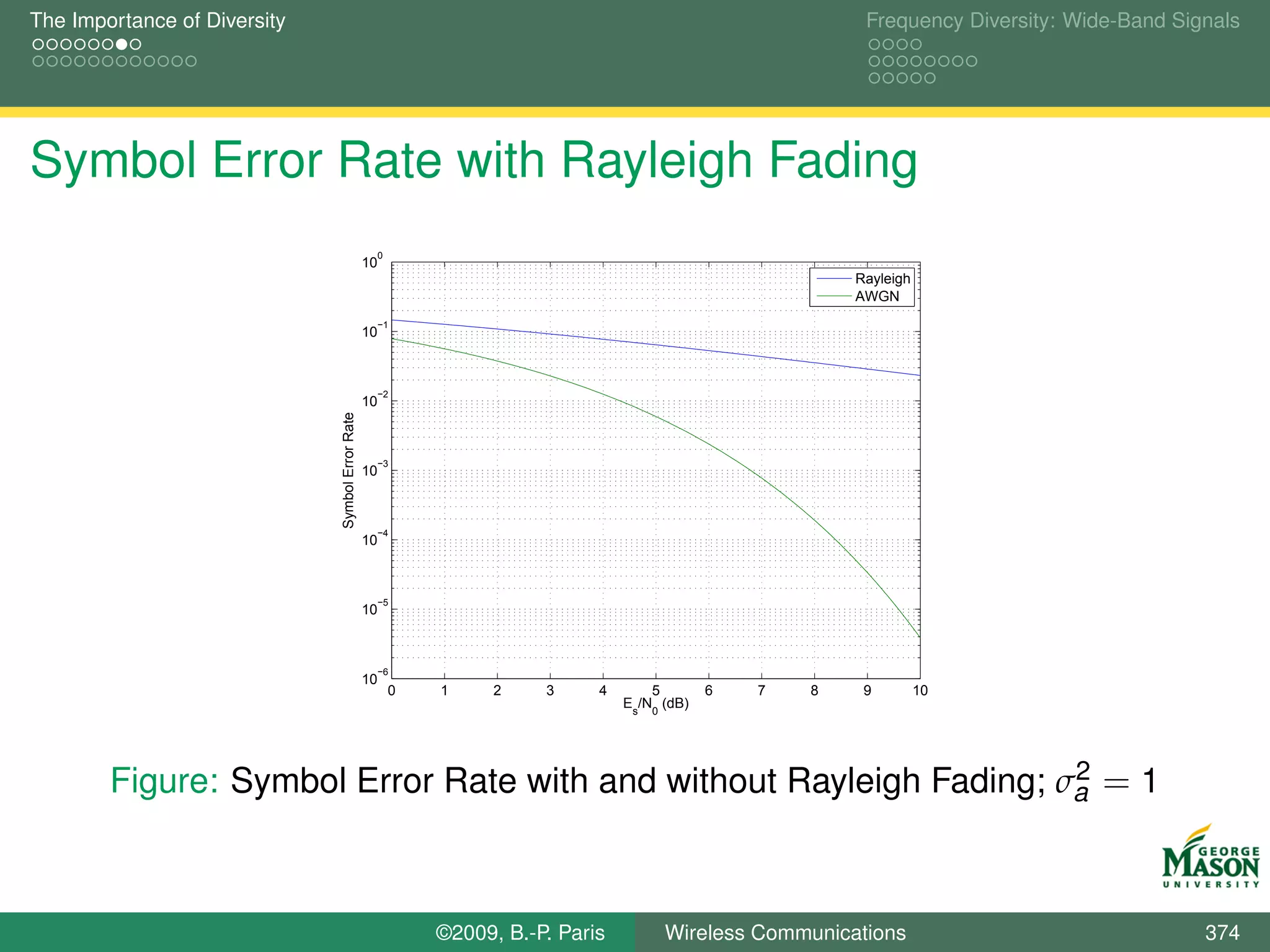 The Importance of Diversity                                                                               Frequency Diversity: Wide-Band Signals




Symbol Error Rate with Rayleigh Fading
                                                   0
                                                  10
                                                                                                         Rayleigh
                                                                                                         AWGN
                                                   −1
                                                  10



                                                   −2
                                                  10
                              Symbol Error Rate




                                                   −3
                                                  10



                                                   −4
                                                  10



                                                   −5
                                                  10



                                                   −6
                                                  10
                                                       0   1     2    3     4       5        6   7   8    9         10
                                                                                E /N0 (dB)
                                                                                 s




                                                                     2
        Figure: Symbol Error Rate with and without Rayleigh Fading; σa = 1



                                                           ©2009, B.-P. Paris         Wireless Communications                               374
 
