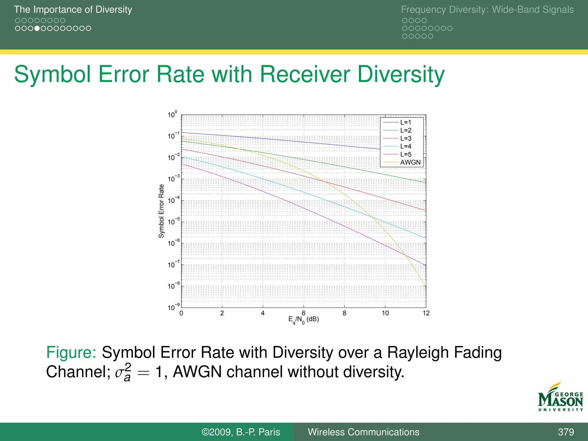 The Importance of Diversity                                                                               Frequency Diversity: Wide-Band Signals




Symbol Error Rate with Receiver Diversity
                                                   0
                                                  10
                                                                                                          L=1
                                                   −1                                                     L=2
                                                  10                                                      L=3
                                                                                                          L=4
                                                   −2                                                     L=5
                                                  10
                                                                                                          AWGN
                                                   −3
                                                  10
                              Symbol Error Rate




                                                   −4
                                                  10

                                                   −5
                                                  10

                                                   −6
                                                  10

                                                   −7
                                                  10

                                                   −8
                                                  10

                                                   −9
                                                  10
                                                       0       2        4           6        8       10          12
                                                                                E /N0 (dB)
                                                                                 s




       Figure: Symbol Error Rate with Diversity over a Rayleigh Fading
                 2
       Channel; σa = 1, AWGN channel without diversity.


                                                           ©2009, B.-P. Paris         Wireless Communications                               379
 