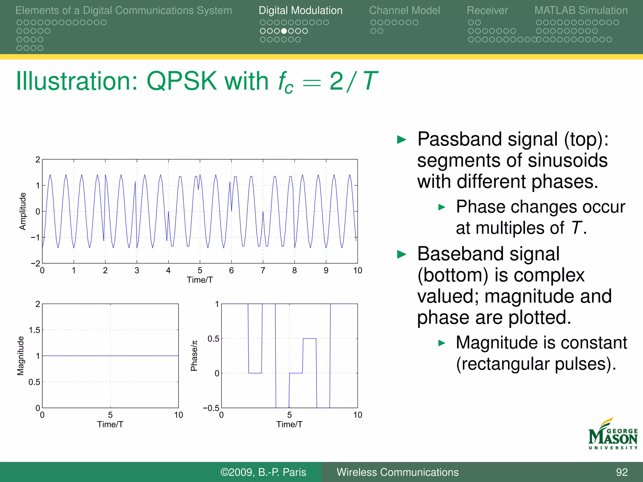 Elements of a Digital Communications System                           Digital Modulation        Channel Model     Receiver   MATLAB Simulation




Illustration: QPSK with fc = 2/T

                                                                                                        Passband signal (top):
               2                                                                                        segments of sinusoids
               1                                                                                        with different phases.
  Amplitude




               0                                                                                                Phase changes occur
              −1
                                                                                                                at multiples of T .
              −2
                                                                                                        Baseband signal
                0   1    2       3   4           5              6      7      8     9      10
                                              Time/T                                                    (bottom) is complex
               2                                          1
                                                                                                        valued; magnitude and
              1.5
                                                                                                        phase are plotted.
                                                         0.5
                                                                                                                Magnitude is constant
Magnitude




                                              Phase/π




               1

                                                          0
                                                                                                                (rectangular pulses).
              0.5


               0                                        −0.5
                0          5             10                 0                 5            10
                        Time/T                                             Time/T




                                                               ©2009, B.-P. Paris       Wireless Communications                            92
 