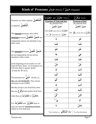 Pronouns.doc Page 9
‫ﺏ‬‫ﻮ‬‫ﺼ‬‫ﻨ‬‫ﻣ‬ and ‫ﺭ‬‫ﻭ‬‫ﺮ‬‫ﺠ‬‫ﻣ‬ٌ Form ‫ﻉ‬‫ﻮ‬‫ﹸ‬‫ﻓ‬‫ﺮ‬‫ﻣ‬ Form
Pronouns of Nasb and Jarr
the attached form
‫ﹲ‬‫ﻞ‬‫ﺼ‬‫ﺘ‬‫ﻣ‬ ‫ﺮ‬‫ﻴ‬‫ﻤ‬‫ﺿ‬
Pronouns of Raf’
the separate form
‫ﹲ‬‫ﻞ‬‫ﺼ‬‫ﹶ‬‫ﻔ‬‫ﻨ‬‫ﻣ‬ ‫ﺮ‬‫ﻴ‬‫ﻤ‬‫ﺿ‬
Nasb ‫ﺐ‬‫ﺼ‬‫ﻧ‬ means they are ‫ﺏ‬‫ﻮ‬‫ﺼ‬‫ﻨ‬‫ﻣ‬
Jarr ‫ﺮ‬‫ﺟ‬ means they are ‫ﺭ‬‫ﻭ‬‫ﺮ‬‫ﺠ‬‫ﻣ‬
Raf’ ‫ﻊ‬‫ﹾ‬‫ﻓ‬‫ﺭ‬ means they are ‫ﻉ‬‫ﻮ‬‫ﹸ‬‫ﻓ‬‫ﺮ‬‫ﻣ‬
‫ﻩ‬ ‫ﻮ‬‫ﻫ‬
‫ﺎ‬‫ﻤ‬‫ﻫ‬ ‫ﺎ‬‫ﻤ‬‫ﻫ‬
‫ﻢ‬‫ﻫ‬ ‫ﻢ‬‫ﻫ‬
‫ﺎ‬‫ﻫ‬ ‫ﻲ‬‫ﻫ‬
‫ﺎ‬‫ﻤ‬‫ﻫ‬ ‫ﺎ‬‫ﻤ‬‫ﻫ‬
‫ﻦ‬‫ﻫ‬ ‫ﻦ‬‫ﻫ‬
‫ﻙ‬ ‫ﺖ‬‫ﻧ‬‫ﺃ‬
‫ﺎ‬‫ﻤ‬‫ﹸ‬‫ﻛ‬ ‫ﺎ‬‫ﻤ‬‫ﺘ‬‫ﻧ‬‫ﺃ‬
‫ﻢ‬‫ﹸ‬‫ﻛ‬ ‫ﻢ‬‫ﺘ‬‫ﻧ‬‫ﺃ‬
ِ‫ﻙ‬ ‫ﺖ‬‫ﻧ‬‫ﺃ‬
‫ﺎ‬‫ﻤ‬‫ﹸ‬‫ﻛ‬ ‫ﺎ‬‫ﻤ‬‫ﺘ‬‫ﻧ‬‫ﺃ‬
‫ﻦ‬‫ﹸ‬‫ﻛ‬ ‫ﻦ‬‫ﺘ‬‫ﻧ‬‫ﺃ‬
‫ﻱ‬* ‫ﺎ‬‫ﻧ‬‫ﺃ‬
‫ﺎ‬‫ﻧ‬ ‫ﻦ‬‫ﺤ‬‫ﻧ‬
* this is known as ‫ﹺ‬‫ﻢ‬‫ﱢ‬‫ﻠ‬‫ﹶ‬‫ﻜ‬‫ﺘ‬‫ﻤ‬‫ﹾ‬‫ﻟ‬‫ﺍ‬ ُ‫ﺀ‬‫ﻳﺎ‬ – Ya of the first person
Kinds of Pronouns ‫ﺮ‬‫ﺋ‬‫ﺎ‬‫ﻤ‬‫ﺿ‬ُ (Plural) / ‫ﺮ‬‫ﻴ‬‫ﻤ‬‫ﺿ‬ (Singular)
Pronouns are either separate ‫ﹸ‬‫ﻞ‬‫ﺼ‬‫ﹶ‬‫ﻔ‬‫ﻨ‬‫ﻤ‬‫ﹾ‬‫ﻟ‬‫ﺍ‬
or attached ‫ﹸ‬‫ﻞ‬‫ﺼ‬‫ﺘ‬‫ﻤ‬‫ﹾ‬‫ﻟ‬‫ﺍ‬.
The separate pronouns, also called
detached pronouns,‫ﹲ‬‫ﻞ‬‫ﺼ‬‫ﹶ‬‫ﻔ‬‫ﻨ‬‫ﻣ‬ ‫ﺮ‬‫ﻴ‬‫ﻤ‬‫ﺿ‬ are
independent and are not attached to any
other word.
The attached pronouns ‫ﹲ‬‫ﻞ‬‫ﺼ‬‫ﺘ‬‫ﻣ‬ ‫ﺮ‬‫ﻴ‬‫ﻤ‬‫ﺿ‬
are not independent, but are always
attached to other words.
In the beginning of our studies we will
learn the basic forms. As we progress we
will learn them in greater details
in book III ‫ﻪ‬‫ﱠ‬‫ﻠ‬‫ﺍﻟ‬ َ‫ﺀ‬‫ﺎ‬‫ﺷ‬ ‫ﹾ‬‫ﻥ‬‫ﹺ‬‫ﺇ‬ .
The pronouns are ‫ﻲ‬‫ﹺ‬‫ﻨ‬‫ﺒ‬‫ﻣ‬ (fixed), i.e.,
they are not declinable. They remain
stationary in one FORM.
But they do have one fixed form when
they are ‫ﻉ‬‫ﻮ‬‫ﹸ‬‫ﻓ‬‫ﺮ‬‫ﻣ‬ and another fixed form
when they are ‫ﺏ‬‫ﻮ‬‫ﺼ‬‫ﻨ‬‫ﻣ‬ or ‫ﺠ‬‫ﻣ‬‫ﺭ‬‫ﻭ‬‫ﺮ‬ .
For ‫ﺏ‬‫ﻮ‬‫ﺼ‬‫ﻨ‬‫ﻣ‬ and ‫ﺭ‬‫ﻭ‬‫ﺮ‬‫ﺠ‬‫ﻣ‬ٌ there is
only one form for attached pronouns
which we will study here.
 