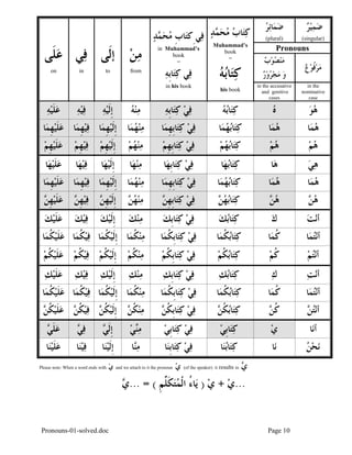 Pronouns-01-solved.doc Page 10
Please note: When a word ends with ‫ﻱ‬ and we attach to it the pronoun ‫ﻱ‬ (of the speaker) it results in ‫ﻱ‬
...‫ﻱ‬+‫ﻱ‬)‫ﹺ‬‫ﻢ‬‫ﱢ‬‫ﻠ‬‫ﹶ‬‫ﻜ‬‫ﺘ‬‫ﻤ‬‫ﹾ‬‫ﻟ‬‫ﺍ‬ ُ‫ﺀ‬‫ﺎ‬‫ﻳ‬... = (‫ﻱ‬
‫ﺿ‬‫ﻤ‬‫ﺋ‬‫ﺎ‬‫ﺮ‬
(plural)
‫ﺮ‬‫ﻴ‬‫ﻤ‬‫ﺿ‬
(singular)
Pronouns
‫ﻣ‬‫ﻨ‬‫ﺏ‬‫ﻮ‬‫ﺼ‬
‫ﻣ‬ ‫ﻭ‬‫ﺠ‬‫ﺮ‬‫ﻭ‬‫ﺭ‬
‫ﻣ‬‫ﺮ‬‫ﹸ‬‫ﻓ‬‫ﻮ‬‫ﻉ‬
‫ﻋ‬‫ﹶ‬‫ﻠ‬‫ﻰ‬
on
‫ﻓ‬‫ﻲ‬
in
‫ﹶﻰ‬‫ﻟ‬‫ﺇ‬
to
‫ﻣ‬‫ﻦ‬
from
‫ﻓ‬ِ‫ﻲ‬‫ﹺ‬‫ﺏ‬‫ﺎ‬‫ﺘ‬‫ﻛ‬‫ﺪ‬‫ﻤ‬‫ﺤ‬‫ﻣ‬
in Muhammad’s
book
=
‫ﻓ‬‫ﻲ‬‫ﻛ‬‫ﹺ‬‫ﺑ‬‫ﺎ‬‫ﺘ‬‫ﻪ‬
in his book
‫ﻛ‬‫ﺪ‬‫ﻤ‬‫ﺤ‬‫ﻣ‬ ‫ﺏ‬‫ﺎ‬‫ﺘ‬
Muhammad’s
book
=
‫ﻛ‬‫ﻪ‬‫ﺑ‬‫ﺎ‬‫ﺘ‬
his book
in the accusative
and genitive
cases
in the
nominative
case
‫ﻪ‬‫ﻴ‬‫ﹶ‬‫ﻠ‬‫ﻋ‬ ‫ﻪ‬‫ﻴ‬‫ﻓ‬ ‫ﻪ‬‫ﻴ‬‫ﹶ‬‫ﻟ‬‫ﹺ‬‫ﺇ‬ ‫ﻪ‬‫ﻨ‬‫ﻣ‬ ‫ﻪ‬‫ﹺ‬‫ﺑ‬‫ﺎ‬‫ﺘ‬‫ﻛ‬ ‫ﻲ‬‫ﻓ‬ ‫ﻪ‬‫ﺑ‬‫ﺎ‬‫ﺘ‬‫ﻛ‬ ‫ﻩ‬ ‫ﻮ‬‫ﻫ‬
‫ﺎ‬‫ﻤ‬‫ﹺ‬‫ﻬ‬‫ﻴ‬‫ﹶ‬‫ﻠ‬‫ﻋ‬ ‫ﺎ‬‫ﻤ‬‫ﹺ‬‫ﻬ‬‫ﻴ‬‫ﻓ‬ ‫ﺎ‬‫ﻤ‬‫ﹺ‬‫ﻬ‬‫ﻴ‬‫ﹶ‬‫ﻟ‬‫ﹺ‬‫ﺇ‬ ‫ﺎ‬‫ﻤ‬‫ﻬ‬‫ﻨ‬‫ﻣ‬ ‫ﺎ‬‫ﻤ‬‫ﹺ‬‫ﻬ‬‫ﹺ‬‫ﺑ‬‫ﺎ‬‫ﺘ‬‫ﻛ‬ ‫ﻲ‬‫ﻓ‬ ‫ﺎ‬‫ﻤ‬‫ﻬ‬‫ﺑ‬‫ﺎ‬‫ﺘ‬‫ﻛ‬ ‫ﺎ‬‫ﻤ‬‫ﻫ‬ ‫ﺎ‬‫ﻤ‬‫ﻫ‬
‫ﻢ‬‫ﹺ‬‫ﻬ‬‫ﻴ‬‫ﹶ‬‫ﻠ‬‫ﻋ‬ ‫ﻢ‬‫ﹺ‬‫ﻬ‬‫ﻴ‬‫ﻓ‬ ‫ﹺ‬‫ﻬ‬‫ﻴ‬‫ﹶ‬‫ﻟ‬‫ﹺ‬‫ﺇ‬‫ﻢ‬ ‫ﻢ‬‫ﻬ‬‫ﻨ‬‫ﻣ‬ ‫ﻢ‬‫ﹺ‬‫ﻬ‬‫ﹺ‬‫ﺑ‬‫ﺎ‬‫ﺘ‬‫ﻛ‬ ‫ﻲ‬‫ﻓ‬ ‫ﻢ‬‫ﻬ‬‫ﺑ‬‫ﺎ‬‫ﺘ‬‫ﻛ‬ ‫ﻢ‬‫ﻫ‬ ‫ﻢ‬‫ﻫ‬
‫ﺎ‬‫ﻬ‬‫ﻴ‬‫ﹶ‬‫ﻠ‬‫ﻋ‬ ‫ﺎ‬‫ﻬ‬‫ﻴ‬‫ﻓ‬ ‫ﺎ‬‫ﻬ‬‫ﻴ‬‫ﹶ‬‫ﻟ‬‫ﹺ‬‫ﺇ‬ ‫ﺎ‬‫ﻬ‬‫ﻨ‬‫ﻣ‬ ‫ﺎ‬‫ﻬ‬‫ﹺ‬‫ﺑ‬‫ﺎ‬‫ﺘ‬‫ﻛ‬ ‫ﻲ‬‫ﻓ‬ ‫ﺎ‬‫ﻬ‬‫ﺑ‬‫ﺎ‬‫ﺘ‬‫ﻛ‬ ‫ﺎ‬‫ﻫ‬ ‫ﻲ‬‫ﻫ‬
‫ﺎ‬‫ﻤ‬‫ﹺ‬‫ﻬ‬‫ﻴ‬‫ﹶ‬‫ﻠ‬‫ﻋ‬ ‫ﺎ‬‫ﻤ‬‫ﹺ‬‫ﻬ‬‫ﻴ‬‫ﻓ‬ ‫ﺎ‬‫ﻤ‬‫ﹺ‬‫ﻬ‬‫ﻴ‬‫ﹶ‬‫ﻟ‬‫ﹺ‬‫ﺇ‬ ‫ﺎ‬‫ﻤ‬‫ﻬ‬‫ﻨ‬‫ﻣ‬ ‫ﺎ‬‫ﻤ‬‫ﹺ‬‫ﻬ‬‫ﹺ‬‫ﺑ‬‫ﺎ‬‫ﺘ‬‫ﻛ‬ ‫ﻲ‬‫ﻓ‬ ‫ﺎ‬‫ﻤ‬‫ﻬ‬‫ﺑ‬‫ﺎ‬‫ﺘ‬‫ﻛ‬ ‫ﺎ‬‫ﻤ‬‫ﻫ‬ ‫ﺎ‬‫ﻤ‬‫ﻫ‬
‫ﻦ‬‫ﹺ‬‫ﻬ‬‫ﻴ‬‫ﹶ‬‫ﻠ‬‫ﻋ‬ ‫ﻦ‬‫ﹺ‬‫ﻬ‬‫ﻴ‬‫ﻓ‬ ‫ﻦ‬‫ﹺ‬‫ﻬ‬‫ﻴ‬‫ﹶ‬‫ﻟ‬‫ﹺ‬‫ﺇ‬ ‫ﻦ‬‫ﻬ‬‫ﻨ‬‫ﻣ‬ ‫ﻦ‬‫ﹺ‬‫ﻬ‬‫ﹺ‬‫ﺑ‬‫ﺎ‬‫ﺘ‬‫ﻛ‬ ‫ﻲ‬‫ﻓ‬ ‫ﻦ‬‫ﻬ‬‫ﺑ‬‫ﺎ‬‫ﺘ‬‫ﻛ‬ ‫ﻦ‬‫ﻫ‬ ‫ﻦ‬‫ﻫ‬
‫ﻚ‬‫ﻴ‬‫ﹶ‬‫ﻠ‬‫ﻋ‬ ‫ﻚ‬‫ﻴ‬‫ﻓ‬ ‫ﻚ‬‫ﻴ‬‫ﹶ‬‫ﻟ‬‫ﹺ‬‫ﺇ‬ ‫ﻚ‬‫ﻨ‬‫ﻣ‬ ‫ﻚ‬‫ﹺ‬‫ﺑ‬‫ﺎ‬‫ﺘ‬‫ﻛ‬ ‫ﻲ‬‫ﻓ‬ ‫ﻚ‬‫ﺑ‬‫ﺎ‬‫ﺘ‬‫ﻛ‬ ‫ﻙ‬ ‫ﺖ‬‫ﻧ‬‫ﺃ‬
‫ﺎ‬‫ﻤ‬‫ﹸ‬‫ﻜ‬‫ﻴ‬‫ﹶ‬‫ﻠ‬‫ﻋ‬ ‫ﺎ‬‫ﻤ‬‫ﹸ‬‫ﻜ‬‫ﻴ‬‫ﻓ‬ ‫ﺎ‬‫ﻤ‬‫ﹸ‬‫ﻜ‬‫ﻴ‬‫ﹶ‬‫ﻟ‬‫ﹺ‬‫ﺇ‬ ‫ﺎ‬‫ﻤ‬‫ﹸ‬‫ﻜ‬‫ﻨ‬‫ﻣ‬ ‫ﺎ‬‫ﻤ‬‫ﹸ‬‫ﻜ‬‫ﹺ‬‫ﺑ‬‫ﺎ‬‫ﺘ‬‫ﻛ‬ ‫ﻲ‬‫ﻓ‬ ‫ﺎ‬‫ﻤ‬‫ﹸ‬‫ﻜ‬‫ﺑ‬‫ﺎ‬‫ﺘ‬‫ﻛ‬ ‫ﺎ‬‫ﻤ‬‫ﹸ‬‫ﻛ‬ ‫ﺎ‬‫ﻤ‬‫ﺘ‬‫ﻧ‬‫ﺃ‬
‫ﻢ‬‫ﹸ‬‫ﻜ‬‫ﻴ‬‫ﹶ‬‫ﻠ‬‫ﻋ‬ ‫ﻢ‬‫ﹸ‬‫ﻜ‬‫ﻴ‬‫ﻓ‬ ‫ﻢ‬‫ﹸ‬‫ﻜ‬‫ﻴ‬‫ﹶ‬‫ﻟ‬‫ﹺ‬‫ﺇ‬ ‫ﻢ‬‫ﹸ‬‫ﻜ‬‫ﻨ‬‫ﻣ‬ ‫ﺘ‬‫ﻛ‬ ‫ﻲ‬‫ﻓ‬‫ﻢ‬‫ﹸ‬‫ﻜ‬‫ﹺ‬‫ﺑ‬‫ﺎ‬ ‫ﻢ‬‫ﹸ‬‫ﻜ‬‫ﺑ‬‫ﺎ‬‫ﺘ‬‫ﻛ‬ ‫ﻢ‬‫ﹸ‬‫ﻛ‬ ‫ﻢ‬‫ﺘ‬‫ﻧ‬‫ﺃ‬
‫ﻚ‬‫ﻴ‬‫ﹶ‬‫ﻠ‬‫ﻋ‬ ‫ﻚ‬‫ﻴ‬‫ﻓ‬ ‫ﻚ‬‫ﻴ‬‫ﹶ‬‫ﻟ‬‫ﹺ‬‫ﺇ‬ ‫ﻚ‬‫ﻨ‬‫ﻣ‬ ‫ﻚ‬‫ﹺ‬‫ﺑ‬‫ﺎ‬‫ﺘ‬‫ﻛ‬ ‫ﻲ‬‫ﻓ‬ ‫ﻚ‬‫ﺑ‬‫ﺎ‬‫ﺘ‬‫ﻛ‬ ‫ﻙ‬ ‫ﺖ‬‫ﻧ‬‫ﺃ‬
‫ﺎ‬‫ﻤ‬‫ﹸ‬‫ﻜ‬‫ﻴ‬‫ﹶ‬‫ﻠ‬‫ﻋ‬ ‫ﺎ‬‫ﻤ‬‫ﹸ‬‫ﻜ‬‫ﻴ‬‫ﻓ‬ ‫ﺎ‬‫ﻤ‬‫ﹸ‬‫ﻜ‬‫ﻴ‬‫ﹶ‬‫ﻟ‬‫ﹺ‬‫ﺇ‬ ‫ﺎ‬‫ﻤ‬‫ﹸ‬‫ﻜ‬‫ﻨ‬‫ﻣ‬ ‫ﺎ‬‫ﻤ‬‫ﹸ‬‫ﻜ‬‫ﹺ‬‫ﺑ‬‫ﺎ‬‫ﺘ‬‫ﻛ‬ ‫ﻲ‬‫ﻓ‬ ‫ﺎ‬‫ﻤ‬‫ﹸ‬‫ﻜ‬‫ﺑ‬‫ﺎ‬‫ﺘ‬‫ﻛ‬ ‫ﺎ‬‫ﻤ‬‫ﹸ‬‫ﻛ‬ ‫ﺎ‬‫ﻤ‬‫ﺘ‬‫ﻧ‬‫ﺃ‬
‫ﻦ‬‫ﹸ‬‫ﻜ‬‫ﻴ‬‫ﹶ‬‫ﻠ‬‫ﻋ‬ ‫ﻦ‬‫ﹸ‬‫ﻜ‬‫ﻴ‬‫ﻓ‬ ‫ﻦ‬‫ﹸ‬‫ﻜ‬‫ﻴ‬‫ﹶ‬‫ﻟ‬‫ﹺ‬‫ﺇ‬ ‫ﻦ‬‫ﹸ‬‫ﻜ‬‫ﻨ‬‫ﻣ‬ ‫ﻦ‬‫ﹸ‬‫ﻜ‬‫ﹺ‬‫ﺑ‬‫ﺎ‬‫ﺘ‬‫ﻛ‬ ‫ﻲ‬‫ﻓ‬ ‫ﻦ‬‫ﹸ‬‫ﻜ‬‫ﺑ‬‫ﺎ‬‫ﺘ‬‫ﻛ‬ ‫ﻦ‬‫ﹸ‬‫ﻛ‬ ‫ﻦ‬‫ﺘ‬‫ﻧ‬‫ﺃ‬
‫ﻲ‬‫ﹶ‬‫ﻠ‬‫ﻋ‬ ‫ﻲ‬‫ﻓ‬ ‫ﻲ‬‫ﹶ‬‫ﻟ‬‫ﹺ‬‫ﺇ‬ ‫ﻲ‬‫ﻨ‬‫ﻣ‬ ‫ﻲ‬‫ﹺ‬‫ﺑ‬‫ﺎ‬‫ﺘ‬‫ﻛ‬ ‫ﻲ‬‫ﻓ‬ ‫ﻲ‬‫ﹺ‬‫ﺑ‬‫ﺎ‬‫ﺘ‬‫ﻛ‬ ‫ﻱ‬ ‫ﺎ‬‫ﻧ‬‫ﺃ‬
‫ﺎ‬‫ﻨ‬‫ﻴ‬‫ﹶ‬‫ﻠ‬‫ﻋ‬ ‫ﺎ‬‫ﻨ‬‫ﻴ‬‫ﻓ‬ ‫ﺎ‬‫ﻨ‬‫ﻴ‬‫ﹶ‬‫ﻟ‬‫ﹺ‬‫ﺇ‬ ‫ﺎ‬‫ﻨ‬‫ﻣ‬ ‫ﺎ‬‫ﻨ‬‫ﹺ‬‫ﺑ‬‫ﺎ‬‫ﺘ‬‫ﻛ‬ ‫ﻲ‬‫ﻓ‬ ‫ﺎ‬‫ﻨ‬‫ﺑ‬‫ﺎ‬‫ﺘ‬‫ﻛ‬ ‫ﺎ‬‫ﻧ‬ ‫ﻦ‬‫ﺤ‬‫ﻧ‬
 