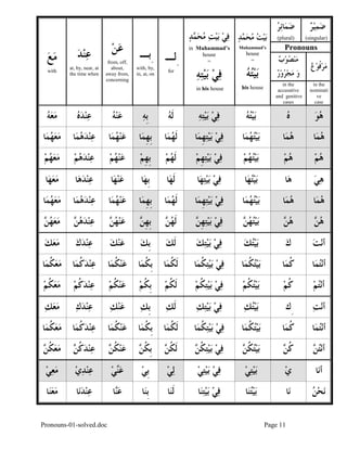 Pronouns-01-solved.doc Page 11
‫ﺿ‬‫ﻤ‬‫ﺋ‬‫ﺎ‬‫ﺮ‬
(plural)
‫ﺮ‬‫ﻴ‬‫ﻤ‬‫ﺿ‬
(singular)
Pronouns
‫ﻣ‬‫ﻨ‬‫ﺏ‬‫ﻮ‬‫ﺼ‬
‫ﻣ‬ ‫ﻭ‬‫ﺠ‬‫ﺮ‬‫ﻭ‬‫ﺭ‬
‫ﻣ‬‫ﺮ‬‫ﹸ‬‫ﻓ‬‫ﻉ‬‫ﻮ‬
‫ﻊ‬‫ﻣ‬
with
‫ﺪ‬‫ﻨ‬‫ﻋ‬
at, by, near, at
the time when
‫ﻦ‬‫ﻋ‬
from, off,
about,
away from,
concerning
ِ‫ﺑـ‬
with, by,
in, at, on
ِ‫ﻟـ‬
for
‫ﻓ‬‫ﻲ‬‫ﺖ‬‫ﻴ‬‫ﺑ‬‫ﺪ‬‫ﻤ‬‫ﺤ‬‫ﻣ‬
in Muhammad’s
house
=
‫ﻓ‬‫ﻲ‬‫ﺘ‬‫ﻴ‬‫ﺑ‬‫ﻪ‬
in his house
‫ﺖ‬‫ﻴ‬‫ﺑ‬‫ﺪ‬‫ﻤ‬‫ﺤ‬‫ﻣ‬
Muhammad’s
house
=
‫ﺘ‬‫ﻴ‬‫ﺑ‬‫ﻪ‬
his house
in the
accusative
and genitive
cases
in the
nominati
ve
case
‫ﻪ‬‫ﻌ‬‫ﻣ‬ ‫ﻩ‬‫ﺪ‬‫ﻨ‬‫ﻋ‬ ‫ﻪ‬‫ﻨ‬‫ﻋ‬ ‫ﻪ‬‫ﹺ‬‫ﺑ‬ ‫ﻪ‬‫ﹶ‬‫ﻟ‬ ‫ﻪ‬‫ﺘ‬‫ﻴ‬‫ﺑ‬ ‫ﻲ‬‫ﻓ‬ ‫ﻪ‬‫ﺘ‬‫ﻴ‬‫ﺑ‬ ‫ﻩ‬ ‫ﻮ‬‫ﻫ‬
‫ﺎ‬‫ﻤ‬‫ﻬ‬‫ﻌ‬‫ﻣ‬ ‫ﺎ‬‫ﻤ‬‫ﻫ‬‫ﺪ‬‫ﻨ‬‫ﻋ‬ ‫ﺎ‬‫ﻤ‬‫ﻬ‬‫ﻨ‬‫ﻋ‬ ‫ﺎ‬‫ﻤ‬‫ﹺ‬‫ﻬ‬‫ﹺ‬‫ﺑ‬ ‫ﺎ‬‫ﻤ‬‫ﻬ‬‫ﹶ‬‫ﻟ‬ ‫ﺎ‬‫ﻤ‬‫ﹺ‬‫ﻬ‬‫ﺘ‬‫ﻴ‬‫ﺑ‬ ‫ﻲ‬‫ﻓ‬ ‫ﺎ‬‫ﻤ‬‫ﻬ‬‫ﺘ‬‫ﻴ‬‫ﺑ‬ ‫ﺎ‬‫ﻤ‬‫ﻫ‬ ‫ﺎ‬‫ﻤ‬‫ﻫ‬
‫ﻢ‬‫ﻬ‬‫ﻌ‬‫ﻣ‬ ‫ﻢ‬‫ﻫ‬‫ﺪ‬‫ﻨ‬‫ﻋ‬ ‫ﻢ‬‫ﻬ‬‫ﻨ‬‫ﻋ‬ ‫ﻢ‬‫ﹺ‬‫ﻬ‬‫ﹺ‬‫ﺑ‬ ‫ﻢ‬‫ﻬ‬‫ﹶ‬‫ﻟ‬ ‫ﻢ‬‫ﹺ‬‫ﻬ‬‫ﺘ‬‫ﻴ‬‫ﺑ‬ ‫ﻲ‬‫ﻓ‬ ‫ﻢ‬‫ﻬ‬‫ﺘ‬‫ﻴ‬‫ﺑ‬ ‫ﻢ‬‫ﻫ‬ ‫ﻢ‬‫ﻫ‬
‫ﺎ‬‫ﻬ‬‫ﻌ‬‫ﻣ‬ ‫ﺎ‬‫ﻫ‬‫ﺪ‬‫ﻨ‬‫ﻋ‬ ‫ﺎ‬‫ﻬ‬‫ﻨ‬‫ﻋ‬ ‫ﺎ‬‫ﻬ‬‫ﹺ‬‫ﺑ‬ ‫ﺎ‬‫ﻬ‬‫ﹶ‬‫ﻟ‬ ‫ﺎ‬‫ﻬ‬‫ﺘ‬‫ﻴ‬‫ﺑ‬ ‫ﻲ‬‫ﻓ‬ ‫ﺎ‬‫ﻬ‬‫ﺘ‬‫ﻴ‬‫ﺑ‬ ‫ﺎ‬‫ﻫ‬ ‫ﻲ‬‫ﻫ‬
‫ﺎ‬‫ﻤ‬‫ﻬ‬‫ﻌ‬‫ﻣ‬ ‫ﺎ‬‫ﻤ‬‫ﻫ‬‫ﺪ‬‫ﻨ‬‫ﻋ‬ ‫ﺎ‬‫ﻤ‬‫ﻬ‬‫ﻨ‬‫ﻋ‬ ‫ﺎ‬‫ﻤ‬‫ﹺ‬‫ﻬ‬‫ﹺ‬‫ﺑ‬ ‫ﺎ‬‫ﻤ‬‫ﻬ‬‫ﹶ‬‫ﻟ‬ ‫ﺎ‬‫ﻤ‬‫ﹺ‬‫ﻬ‬‫ﺘ‬‫ﻴ‬‫ﺑ‬ ‫ﻲ‬‫ﻓ‬ ‫ﺎ‬‫ﻤ‬‫ﻬ‬‫ﺘ‬‫ﻴ‬‫ﺑ‬ ‫ﺎ‬‫ﻤ‬‫ﻫ‬ ‫ﺎ‬‫ﻤ‬‫ﻫ‬
‫ﻦ‬‫ﻬ‬‫ﻌ‬‫ﻣ‬ ‫ﻦ‬‫ﻫ‬‫ﺪ‬‫ﻨ‬‫ﻋ‬ ‫ﻦ‬‫ﻬ‬‫ﻨ‬‫ﻋ‬ ‫ﻦ‬‫ﹺ‬‫ﻬ‬‫ﹺ‬‫ﺑ‬ ‫ﻦ‬‫ﻬ‬‫ﹶ‬‫ﻟ‬ ‫ﻦ‬‫ﹺ‬‫ﻬ‬‫ﺘ‬‫ﻴ‬‫ﺑ‬ ‫ﻲ‬‫ﻓ‬ ‫ﻦ‬‫ﻬ‬‫ﺘ‬‫ﻴ‬‫ﺑ‬ ‫ﻦ‬‫ﻫ‬ ‫ﻦ‬‫ﻫ‬
‫ﻚ‬‫ﻌ‬‫ﻣ‬ ‫ﻋ‬‫ﻙ‬‫ﺪ‬‫ﻨ‬ ‫ﻚ‬‫ﻨ‬‫ﻋ‬ ‫ﻚ‬‫ﹺ‬‫ﺑ‬ ‫ﻚ‬‫ﹶ‬‫ﻟ‬ ‫ﻚ‬‫ﺘ‬‫ﻴ‬‫ﺑ‬ ‫ﻲ‬‫ﻓ‬ ‫ﻚ‬‫ﺘ‬‫ﻴ‬‫ﺑ‬ ‫ﻙ‬ ‫ﺖ‬‫ﻧ‬‫ﺃ‬
‫ﺎ‬‫ﻤ‬‫ﹸ‬‫ﻜ‬‫ﻌ‬‫ﻣ‬ ‫ﺎ‬‫ﻤ‬‫ﹸ‬‫ﻛ‬‫ﺪ‬‫ﻨ‬‫ﻋ‬ ‫ﺎ‬‫ﻤ‬‫ﹸ‬‫ﻜ‬‫ﻨ‬‫ﻋ‬ ‫ﺎ‬‫ﻤ‬‫ﹸ‬‫ﻜ‬‫ﹺ‬‫ﺑ‬ ‫ﺎ‬‫ﻤ‬‫ﹸ‬‫ﻜ‬‫ﹶ‬‫ﻟ‬ ‫ﺎ‬‫ﻤ‬‫ﹸ‬‫ﻜ‬‫ﺘ‬‫ﻴ‬‫ﺑ‬ ‫ﻲ‬‫ﻓ‬ ‫ﺎ‬‫ﻤ‬‫ﹸ‬‫ﻜ‬‫ﺘ‬‫ﻴ‬‫ﺑ‬ ‫ﺎ‬‫ﻤ‬‫ﹸ‬‫ﻛ‬ ‫ﺎ‬‫ﻤ‬‫ﺘ‬‫ﻧ‬‫ﺃ‬
‫ﻢ‬‫ﹸ‬‫ﻜ‬‫ﻌ‬‫ﻣ‬ ‫ﻢ‬‫ﹸ‬‫ﻛ‬‫ﺪ‬‫ﻨ‬‫ﻋ‬ ‫ﻢ‬‫ﹸ‬‫ﻜ‬‫ﻨ‬‫ﻋ‬ ‫ﻢ‬‫ﹸ‬‫ﻜ‬‫ﹺ‬‫ﺑ‬ ‫ﻢ‬‫ﹸ‬‫ﻜ‬‫ﹶ‬‫ﻟ‬ ‫ﻢ‬‫ﹸ‬‫ﻜ‬‫ﺘ‬‫ﻴ‬‫ﺑ‬ ‫ﻲ‬‫ﻓ‬ ‫ﻢ‬‫ﹸ‬‫ﻜ‬‫ﺘ‬‫ﻴ‬‫ﺑ‬ ‫ﻢ‬‫ﹸ‬‫ﻛ‬ ‫ﻢ‬‫ﺘ‬‫ﻧ‬‫ﺃ‬
‫ﻚ‬‫ﻌ‬‫ﻣ‬ ‫ﻙ‬‫ﺪ‬‫ﻨ‬‫ﻋ‬ ‫ﻋ‬‫ﻚ‬‫ﻨ‬ ‫ﻚ‬‫ﹺ‬‫ﺑ‬ ‫ﻚ‬‫ﹶ‬‫ﻟ‬ ‫ﻚ‬‫ﺘ‬‫ﻴ‬‫ﺑ‬ ‫ﻲ‬‫ﻓ‬ ‫ﻚ‬‫ﺘ‬‫ﻴ‬‫ﺑ‬ ِ‫ﻙ‬ ‫ﺖ‬‫ﻧ‬‫ﺃ‬
‫ﺎ‬‫ﻤ‬‫ﹸ‬‫ﻜ‬‫ﻌ‬‫ﻣ‬ ‫ﺎ‬‫ﻤ‬‫ﹸ‬‫ﻛ‬‫ﺪ‬‫ﻨ‬‫ﻋ‬ ‫ﺎ‬‫ﻤ‬‫ﹸ‬‫ﻜ‬‫ﻨ‬‫ﻋ‬ ‫ﺎ‬‫ﻤ‬‫ﹸ‬‫ﻜ‬‫ﹺ‬‫ﺑ‬ ‫ﺎ‬‫ﻤ‬‫ﹸ‬‫ﻜ‬‫ﹶ‬‫ﻟ‬ ‫ﺎ‬‫ﻤ‬‫ﹸ‬‫ﻜ‬‫ﺘ‬‫ﻴ‬‫ﺑ‬ ‫ﻲ‬‫ﻓ‬ ‫ﺎ‬‫ﻤ‬‫ﹸ‬‫ﻜ‬‫ﺘ‬‫ﻴ‬‫ﺑ‬ ‫ﺎ‬‫ﻤ‬‫ﹸ‬‫ﻛ‬ ‫ﺎ‬‫ﻤ‬‫ﺘ‬‫ﻧ‬‫ﺃ‬
‫ﻦ‬‫ﹸ‬‫ﻜ‬‫ﻌ‬‫ﻣ‬ ‫ﻦ‬‫ﹸ‬‫ﻛ‬‫ﺪ‬‫ﻨ‬‫ﻋ‬ ‫ﻦ‬‫ﹸ‬‫ﻜ‬‫ﻨ‬‫ﻋ‬ ‫ﻦ‬‫ﹸ‬‫ﻜ‬‫ﹺ‬‫ﺑ‬ ‫ﻦ‬‫ﹸ‬‫ﻜ‬‫ﹶ‬‫ﻟ‬ ‫ﻦ‬‫ﹸ‬‫ﻜ‬‫ﺘ‬‫ﻴ‬‫ﺑ‬ ‫ﻲ‬‫ﻓ‬ ‫ﻦ‬‫ﹸ‬‫ﻜ‬‫ﺘ‬‫ﻴ‬‫ﺑ‬ ‫ﻦ‬‫ﹸ‬‫ﻛ‬ ‫ﻦ‬‫ﺘ‬‫ﻧ‬‫ﺃ‬
‫ﻲ‬‫ﻌ‬‫ﻣ‬ ‫ﻱ‬‫ﺪ‬‫ﻨ‬‫ﻋ‬ ‫ﻨ‬‫ﻋ‬‫ﻲ‬ ‫ﻲ‬‫ﹺ‬‫ﺑ‬ ‫ﻲ‬‫ﻟ‬ ‫ﻲ‬‫ﺘ‬‫ﻴ‬‫ﺑ‬ ‫ﻲ‬‫ﻓ‬ ‫ﻲ‬‫ﺘ‬‫ﻴ‬‫ﺑ‬ ‫ﻱ‬ ‫ﺎ‬‫ﻧ‬‫ﺃ‬
‫ﺎ‬‫ﻨ‬‫ﻌ‬‫ﻣ‬ ‫ﺎ‬‫ﻧ‬‫ﺪ‬‫ﻨ‬‫ﻋ‬ ‫ﺎ‬‫ﻨ‬‫ﻋ‬ ‫ﺎ‬‫ﻨ‬‫ﹺ‬‫ﺑ‬ ‫ﺎ‬‫ﻨ‬‫ﹶ‬‫ﻟ‬ ‫ﺎ‬‫ﻨ‬‫ﺘ‬‫ﻴ‬‫ﺑ‬ ‫ﻲ‬‫ﻓ‬ ‫ﺎ‬‫ﻨ‬‫ﺘ‬‫ﻴ‬‫ﺑ‬ ‫ﺎ‬‫ﻧ‬ ‫ﻦ‬‫ﺤ‬‫ﻧ‬
 