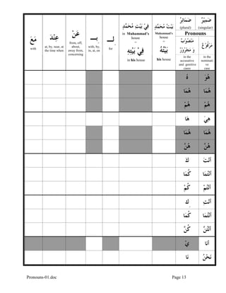Pronouns-01.doc Page 13
‫ﺿ‬‫ﻤ‬‫ﺋ‬‫ﺎ‬‫ﺮ‬
(plural)
‫ﺮ‬‫ﻴ‬‫ﻤ‬‫ﺿ‬
(singular)
Pronouns
‫ﻣ‬‫ﻨ‬‫ﺏ‬‫ﻮ‬‫ﺼ‬
‫ﻣ‬ ‫ﻭ‬‫ﺠ‬‫ﺮ‬‫ﻭ‬‫ﺭ‬
‫ﻣ‬‫ﺮ‬‫ﹸ‬‫ﻓ‬‫ﻉ‬‫ﻮ‬
‫ﻊ‬‫ﻣ‬
with
‫ﺪ‬‫ﻨ‬‫ﻋ‬
at, by, near, at
the time when
‫ﻦ‬‫ﻋ‬
from, off,
about,
away from,
concerning
ِ‫ﺑـ‬
with, by,
in, at, on
ِ‫ﻟـ‬
for
‫ﻓ‬‫ﻲ‬‫ﺖ‬‫ﻴ‬‫ﺑ‬‫ﺪ‬‫ﻤ‬‫ﺤ‬‫ﻣ‬
in Muhammad’s
house
=
‫ﻓ‬‫ﻲ‬‫ﺘ‬‫ﻴ‬‫ﺑ‬‫ﻪ‬
in his house
‫ﺖ‬‫ﻴ‬‫ﺑ‬‫ﺪ‬‫ﻤ‬‫ﺤ‬‫ﻣ‬
Muhammad’s
house
=
‫ﺘ‬‫ﻴ‬‫ﺑ‬‫ﻪ‬
his house
in the
accusative
and genitive
cases
in the
nominati
ve
case
‫ﻩ‬ ‫ﻮ‬‫ﻫ‬
‫ﺎ‬‫ﻤ‬‫ﻫ‬ ‫ﺎ‬‫ﻤ‬‫ﻫ‬
‫ﻢ‬‫ﻫ‬ ‫ﻢ‬‫ﻫ‬
‫ﺎ‬‫ﻫ‬ ‫ﻲ‬‫ﻫ‬
‫ﺎ‬‫ﻤ‬‫ﻫ‬ ‫ﺎ‬‫ﻤ‬‫ﻫ‬
‫ﻦ‬‫ﻫ‬ ‫ﻦ‬‫ﻫ‬
‫ﻙ‬ ‫ﺖ‬‫ﻧ‬‫ﺃ‬
‫ﺎ‬‫ﻤ‬‫ﹸ‬‫ﻛ‬ ‫ﺎ‬‫ﻤ‬‫ﺘ‬‫ﻧ‬‫ﺃ‬
‫ﻢ‬‫ﹸ‬‫ﻛ‬ ‫ﻢ‬‫ﺘ‬‫ﻧ‬‫ﺃ‬
ِ‫ﻙ‬ ‫ﺖ‬‫ﻧ‬‫ﺃ‬
‫ﺎ‬‫ﻤ‬‫ﹸ‬‫ﻛ‬ ‫ﺎ‬‫ﻤ‬‫ﺘ‬‫ﻧ‬‫ﺃ‬
‫ﻦ‬‫ﹸ‬‫ﻛ‬ ‫ﻦ‬‫ﺘ‬‫ﻧ‬‫ﺃ‬
‫ﻱ‬ ‫ﺎ‬‫ﻧ‬‫ﺃ‬
‫ﺎ‬‫ﻧ‬ ‫ﻦ‬‫ﺤ‬‫ﻧ‬
 