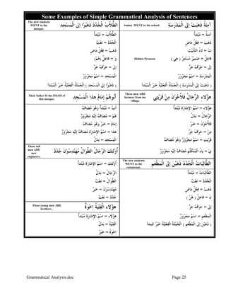 Grammatical Analysis.doc Page 25
Some Examples of Simple Grammatical Analysis of Sentences
The new students
WENT to the
mosque.
‫ﺪ‬‫ﹺ‬‫ﺠ‬‫ﺴ‬‫ﻤ‬‫ﹾ‬‫ﻟ‬‫ﺍ‬ ‫ﺇﱃ‬ ‫ﺍ‬‫ﻮ‬‫ﺒ‬‫ﻫ‬‫ﹶ‬‫ﺫ‬ ‫ﺩ‬‫ﺪ‬‫ﺠ‬‫ﹾ‬‫ﻟ‬‫ﺍ‬ ‫ﺏ‬‫ﱠ‬‫ﻼ‬‫ﱞ‬‫ﻄ‬‫ﺍﻟ‬ Amina WENT to the school. ‫ﺔ‬‫ﺳ‬‫ﺭ‬‫ﺪ‬‫ﻤ‬‫ﹾ‬‫ﻟ‬‫ﺍ‬ ‫ﺇﱃ‬ ‫ﺖ‬‫ﺒ‬‫ﻫ‬‫ﹶ‬‫ﺫ‬ ‫ﹸ‬‫ﺔ‬‫ﻨ‬‫ﻣ‬‫ﺁ‬
‫ﺏ‬‫ﱠ‬‫ﻼ‬‫ﱡ‬‫ﻄ‬‫ﺍﻟ‬=‫ﹲ‬‫ﺃ‬‫ﺪ‬‫ﺘ‬‫ﺒ‬‫ﻣ‬ ‫ﹸ‬‫ﺔ‬‫ﻨ‬‫ﻣ‬‫ﺁ‬=‫ﹲ‬‫ﺃ‬‫ﺪ‬‫ﺘ‬‫ﺒ‬‫ﻣ‬
‫ﺩ‬‫ﺪ‬‫ﺠ‬‫ﹾ‬‫ﻟ‬‫ﺍ‬=‫ﺖ‬‫ﻌ‬‫ﻧ‬ ‫ﺐ‬‫ﻫ‬‫ﹶ‬‫ﺫ‬=‫ﹴ‬‫ﺽ‬‫ﺎ‬‫ﻣ‬ ‫ﹲ‬‫ﻞ‬‫ﻌ‬‫ﻓ‬
‫ﺐ‬‫ﻫ‬‫ﹶ‬‫ﺫ‬=‫ﹴ‬‫ﺽ‬‫ﺎ‬‫ﻣ‬ ‫ﹲ‬‫ﻞ‬‫ﻌ‬‫ﻓ‬ ‫ﺕ‬=‫ﺚ‬‫ﻴ‬‫ﹺ‬‫ﻧ‬‫ﹾ‬‫ﺄ‬‫ﺘ‬‫ﺍﻟ‬ ُ‫ﺀ‬‫ﺎ‬‫ﺗ‬
‫ﻭ‬=‫ﹲ‬‫ﻞ‬‫ﻋ‬‫ﻓﺎ‬)‫ﻢ‬‫ﻫ‬( Hidden Pronoun ‫ﹲ‬‫ﻞ‬‫ﻋ‬‫ﻓﺎ‬=‫ﺮ‬‫ﺘ‬‫ﺘ‬‫ﺴ‬‫ﻣ‬ ‫ﺮ‬‫ﻴ‬‫ﻤ‬‫ﺿ‬)‫ﻲ‬‫ﻫ‬(
‫ﺇﱃ‬=‫ﺮ‬‫ﺟ‬ ‫ﻑ‬‫ﺮ‬‫ﺣ‬ ‫ﺇﱃ‬=‫ﺮ‬‫ﺟ‬ ‫ﻑ‬‫ﺮ‬‫ﺣ‬
‫ﺪ‬‫ﹺ‬‫ﺠ‬‫ﺴ‬‫ﻤ‬‫ﹾ‬‫ﻟ‬‫ﺍ‬=‫ﺭ‬‫ﻭ‬‫ﺮ‬‫ﺠ‬‫ﻣ‬ ‫ﻢ‬‫ﺳ‬‫ﺍ‬ ‫ﺔ‬‫ﺳ‬‫ﺭ‬‫ﺪ‬‫ﻤ‬‫ﹾ‬‫ﻟ‬‫ﺍ‬=‫ﺭ‬‫ﻭ‬‫ﺮ‬‫ﺠ‬‫ﻣ‬ ‫ﻢ‬‫ﺳ‬‫ﺍ‬
)‫ﺴ‬‫ﻤ‬‫ﹾ‬‫ﻟ‬‫ﺍ‬ ‫ﺇﱃ‬ ‫ﺍ‬‫ﻮ‬‫ﺒ‬‫ﻫ‬‫ﹶ‬‫ﺫ‬‫ﺪ‬‫ﹺ‬‫ﺠ‬(‫ﺪﺃ‬‫ﺘ‬‫ﺒ‬‫ﻤ‬‫ﹾ‬‫ﻟ‬‫ﺍ‬ ‫ﺮ‬‫ﺒ‬‫ﺧ‬ ‫ﹸ‬‫ﺔ‬‫ﻴ‬‫ﻠ‬‫ﻌ‬‫ﻔ‬‫ﹾ‬‫ﻟ‬‫ﺍ‬ ‫ﹸ‬‫ﺔ‬‫ﹶ‬‫ﻠ‬‫ﻤ‬‫ﺠ‬‫ﹾ‬‫ﻟ‬‫ﺍ‬ )‫ﺔ‬‫ﺳ‬‫ﺭ‬‫ﺪ‬‫ﻤ‬‫ﹾ‬‫ﻟ‬‫ﺍ‬ ‫ﺇﱃ‬ ‫ﺖ‬‫ﺒ‬‫ﻫ‬‫ﹶ‬‫ﺫ‬(‫ﺪﺃ‬‫ﺘ‬‫ﺒ‬‫ﻤ‬‫ﹾ‬‫ﻟ‬‫ﺍ‬ ‫ﺮ‬‫ﺒ‬‫ﺧ‬ ‫ﹸ‬‫ﺔ‬‫ﻴ‬‫ﻠ‬‫ﻌ‬‫ﻔ‬‫ﹾ‬‫ﻟ‬‫ﺍ‬ ‫ﹸ‬‫ﺔ‬‫ﹶ‬‫ﻠ‬‫ﻤ‬‫ﺠ‬‫ﹾ‬‫ﻟ‬‫ﺍ‬
Their father IS the IMAM of
this mosque. ‫ﺪ‬‫ﹺ‬‫ﺠ‬‫ﺴ‬‫ﻤ‬‫ﹾ‬‫ﻟ‬‫ﺍ‬ ‫ﻫﺬﺍ‬ ‫ﻡ‬‫ﺎ‬‫ﻣ‬‫ﹺ‬‫ﺇ‬ ‫ﻢ‬‫ﻫ‬‫ﻮ‬‫ﺑ‬‫ﹶ‬‫ﺃ‬
These men ARE
farmers from my
village.
ِ‫ﺀ‬‫ﻻ‬‫ﺆ‬‫ﻫ‬‫ﻲ‬‫ﺘ‬‫ﻳ‬‫ﺮ‬‫ﹶ‬‫ﻗ‬ ‫ﻦ‬‫ﻣ‬ ‫ﹶ‬‫ﻥ‬‫ﻮ‬‫ﺣ‬‫ﱠ‬‫ﻼ‬‫ﹶ‬‫ﻓ‬ ‫ﹸ‬‫ﻝ‬‫ﺎ‬‫ﺟ‬‫ﺮ‬‫ﺍﻟ‬
‫ﺏ‬‫ﹶ‬‫ﺃ‬=‫ﻑ‬‫ﺎ‬‫ﻀ‬‫ﻣ‬ ‫ﻮ‬‫ﻫ‬‫ﻭ‬ ‫ﹲ‬‫ﺃ‬‫ﺪ‬‫ﺘ‬‫ﺒ‬‫ﻣ‬ ِ‫ﺀ‬‫ﻻ‬‫ﺆ‬‫ﻫ‬=‫ﹲ‬‫ﺃ‬‫ﺪ‬‫ﺘ‬‫ﺒ‬‫ﻣ‬ ‫ﺓ‬‫ﺭ‬‫ﺎ‬‫ﺷ‬ِ‫ﻹ‬‫ﺍ‬ ‫ﻢ‬‫ﺳ‬‫ﺍ‬
‫ﻢ‬‫ﻫ‬=‫ﺭ‬‫ﻭ‬‫ﺮ‬‫ﺠ‬‫ﻣ‬ ‫ﻪ‬‫ﻴ‬‫ﹶ‬‫ﻟ‬‫ﺇ‬ ‫ﻑ‬‫ﺎ‬‫ﻀ‬‫ﻣ‬ ‫ﹸ‬‫ﻝ‬‫ﺎ‬‫ﺟ‬‫ﺮ‬‫ﺍﻟ‬=‫ﹲ‬‫ﻝ‬‫ﺪ‬‫ﺑ‬
‫ﻡ‬‫ﺎ‬‫ﻣ‬‫ﹺ‬‫ﺇ‬=‫ﻑ‬‫ﺎ‬‫ﻀ‬‫ﻣ‬ ‫ﻮ‬‫ﻫ‬‫ﻭ‬ ‫ﺮ‬‫ﺒ‬‫ﺧ‬ ‫ﹶ‬‫ﻥ‬‫ﻮ‬‫ﺣ‬‫ﱠ‬‫ﻼ‬‫ﹶ‬‫ﻓ‬=‫ﺮ‬‫ﺒ‬‫ﺧ‬
‫ﻫﺬﺍ‬=‫ﻀ‬‫ﻣ‬ ‫ﺓ‬‫ﺭ‬‫ﺎ‬‫ﺷ‬ِ‫ﻹ‬‫ﺍ‬ ‫ﻢ‬‫ﺳ‬‫ﺍ‬‫ﺭ‬‫ﻭ‬‫ﺮ‬‫ﺠ‬‫ﻣ‬ ‫ﻪ‬‫ﻴ‬‫ﹶ‬‫ﻟ‬‫ﺇ‬ ‫ﻑ‬‫ﺎ‬ ‫ﻦ‬‫ﻣ‬=‫ﺮ‬‫ﺟ‬ ‫ﻑ‬‫ﺮ‬‫ﺣ‬
‫ﺪ‬‫ﹺ‬‫ﺠ‬‫ﺴ‬‫ﻤ‬‫ﹾ‬‫ﻟ‬‫ﺍ‬=‫ﹲ‬‫ﻝ‬‫ﺪ‬‫ﺑ‬ ‫ﺖ‬‫ﻳ‬‫ﺮ‬‫ﹶ‬‫ﻗ‬=‫ﻑ‬‫ﺎ‬‫ﻀ‬‫ﻣ‬ ‫ﻮ‬‫ﻫ‬‫ﻭ‬ ‫ﺭ‬‫ﻭ‬‫ﺮ‬‫ﺠ‬‫ﻣ‬ ‫ﻢ‬‫ﺳ‬‫ﺍ‬
Those tall
men ARE
new
engineers.
‫ﻭ‬‫ﹸ‬‫ﺃ‬‫ﺩ‬‫ﺪ‬‫ﺟ‬ ‫ﹶ‬‫ﻥ‬‫ﻮ‬‫ﺳ‬‫ﺪ‬‫ﻨ‬‫ﻬ‬‫ﻣ‬ ‫ﹸ‬‫ﻝ‬‫ﺍ‬‫ﻮ‬‫ﱢ‬‫ﻄ‬‫ﺍﻟ‬ ‫ﹸ‬‫ﻝ‬‫ﺎ‬‫ﺟ‬‫ﺮ‬‫ﺍﻟ‬ ‫ﻚ‬‫ﺌ‬‫ﻟ‬ ‫ﻱ‬=‫ﻪ‬‫ﻴ‬‫ﹶ‬‫ﻟ‬‫ﺇ‬ ‫ﻑ‬‫ﺎ‬‫ﻀ‬‫ﻣ‬ ‫ﹺ‬‫ﻢ‬‫ﱢ‬‫ﻠ‬‫ﹶ‬‫ﻜ‬‫ﺘ‬‫ﻤ‬‫ﹾ‬‫ﻟ‬‫ﺍ‬ ُ‫ﺀ‬‫ﺎ‬‫ﻳ‬‫ﺭ‬‫ﻭ‬‫ﺮ‬‫ﺠ‬‫ﻣ‬
‫ﻚ‬‫ﺌ‬‫ﻟ‬‫ﻭ‬‫ﹸ‬‫ﺃ‬=‫ﹲ‬‫ﺃ‬‫ﺪ‬‫ﺘ‬‫ﺒ‬‫ﻣ‬ ‫ﺓ‬‫ﺭ‬‫ﺎ‬‫ﺷ‬ِ‫ﻹ‬‫ﺍ‬ ‫ﻢ‬‫ﺳ‬‫ﺍ‬
The new students
WENT to the
restaurant.
‫ﹺ‬‫ﻢ‬‫ﻌ‬‫ﹾ‬‫ﻄ‬‫ﻤ‬‫ﹾ‬‫ﻟ‬‫ﺍ‬ ‫ﺇﱃ‬ ‫ﻦ‬‫ﺒ‬‫ﻫ‬‫ﹶ‬‫ﺫ‬ ‫ﺩ‬‫ﺪ‬‫ﺠ‬‫ﹾ‬‫ﻟ‬‫ﺍ‬ ‫ﺕ‬‫ﺎ‬‫ﺒ‬‫ﻟ‬‫ﱠﺎ‬‫ﻄ‬‫ﺍﻟ‬
‫ﹸ‬‫ﻝ‬‫ﺎ‬‫ﺟ‬‫ﺮ‬‫ﺍﻟ‬=‫ﹲ‬‫ﻝ‬‫ﺪ‬‫ﺑ‬ ‫ﺕ‬‫ﺎ‬‫ﺒ‬‫ﻟ‬‫ﱠﺎ‬‫ﻄ‬‫ﺍﻟ‬=‫ﹲ‬‫ﺃ‬‫ﺪ‬‫ﺘ‬‫ﺒ‬‫ﻣ‬
‫ﹸ‬‫ﻝ‬‫ﺍ‬‫ﻮ‬‫ﱢ‬‫ﻄ‬‫ﺍﻟ‬=‫ﺖ‬‫ﻌ‬‫ﻧ‬ ‫ﺩ‬‫ﺪ‬‫ﺠ‬‫ﹾ‬‫ﻟ‬‫ﺍ‬=‫ﺖ‬‫ﻌ‬‫ﻧ‬
‫ﹶ‬‫ﻥ‬‫ﻮ‬‫ﺳ‬‫ﺪ‬‫ﻨ‬‫ﻬ‬‫ﻣ‬=‫ﺮ‬‫ﺒ‬‫ﺧ‬ ‫ﹶ‬‫ﺫ‬‫ﺐ‬‫ﻫ‬=‫ﹴ‬‫ﺽ‬‫ﺎ‬‫ﻣ‬ ‫ﹲ‬‫ﻞ‬‫ﻌ‬‫ﻓ‬
‫ﺩ‬‫ﺪ‬‫ﺟ‬=‫ﺖ‬‫ﻌ‬‫ﻧ‬ ‫ﹶ‬‫ﻥ‬=‫ﹲ‬‫ﻞ‬‫ﻋ‬‫ﻓﺎ‬)‫ﻦ‬‫ﻫ‬(
These young men ARE
brothers . ‫ﹲ‬‫ﺓ‬‫ﻮ‬‫ﺧ‬‫ﺍ‬ ‫ﹸ‬‫ﺔ‬‫ﻴ‬‫ﺘ‬‫ﻔ‬‫ﹾ‬‫ﻟ‬‫ﺍ‬ ِ‫ﺀ‬‫ﻻ‬‫ﺆ‬‫ﻫ‬ ‫ﺇﱃ‬=‫ﺮ‬‫ﺟ‬ ‫ﻑ‬‫ﺮ‬‫ﺣ‬
ِ‫ﺀ‬‫ﻻ‬‫ﺆ‬‫ﻫ‬=‫ﹲ‬‫ﺃ‬‫ﺪ‬‫ﺘ‬‫ﺒ‬‫ﻣ‬ ‫ﺓ‬‫ﺭ‬‫ﺎ‬‫ﺷ‬ِ‫ﻹ‬‫ﺍ‬ ‫ﻢ‬‫ﺳ‬‫ﺍ‬ ‫ﹺ‬‫ﻢ‬‫ﻌ‬‫ﹾ‬‫ﻄ‬‫ﻤ‬‫ﹾ‬‫ﻟ‬‫ﺍ‬=‫ﺭ‬‫ﻭ‬‫ﺮ‬‫ﺠ‬‫ﻣ‬ ‫ﻢ‬‫ﺳ‬‫ﺍ‬
‫ﹸ‬‫ﺔ‬‫ﻴ‬‫ﺘ‬‫ﻔ‬‫ﹾ‬‫ﻟ‬‫ﺍ‬=‫ﹲ‬‫ﻝ‬‫ﺪ‬‫ﺑ‬ )‫ﺒ‬‫ﻫ‬‫ﹶ‬‫ﺫ‬‫ﹺ‬‫ﻢ‬‫ﻌ‬‫ﹾ‬‫ﻄ‬‫ﻤ‬‫ﹾ‬‫ﻟ‬‫ﺍ‬ ‫ﺇﱃ‬ ‫ﻦ‬(‫ﺍﳌﺒﺘﺪﺃ‬ ‫ﺮ‬‫ﺒ‬‫ﺧ‬ ‫ﹸ‬‫ﺔ‬‫ﻴ‬‫ﻠ‬‫ﻌ‬‫ﻔ‬‫ﹾ‬‫ﻟ‬‫ﺍ‬ ‫ﹸ‬‫ﺔ‬‫ﹶ‬‫ﻠ‬‫ﻤ‬‫ﺠ‬‫ﹾ‬‫ﻟ‬‫ﺍ‬
‫ﹲ‬‫ﺓ‬‫ﻮ‬‫ﺧ‬‫ﺍ‬=‫ﺮ‬‫ﺒ‬‫ﺧ‬
 