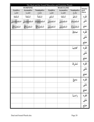 Dual and Sound Plurals.doc Page 28
The Dual and the Sound Masculine and Feminine Plurals
FEMININE MASCULINE
Genitive
‫ﺭ‬‫ﻭ‬‫ﺮ‬‫ﺠ‬‫ﻣ‬
Accusative
‫ﺏ‬‫ﻮ‬‫ﺼ‬‫ﻨ‬‫ﻣ‬
Nominative
‫ﻉ‬‫ﹸﻮ‬‫ﻓ‬‫ﺮ‬‫ﻣ‬
Genitive
‫ﺭ‬‫ﻭ‬‫ﺮ‬‫ﺠ‬‫ﻣ‬
Accusative
‫ﺏ‬‫ﻮ‬‫ﺼ‬‫ﻨ‬‫ﻣ‬
Nominative
‫ﻉ‬‫ﹸﻮ‬‫ﻓ‬‫ﺮ‬‫ﻣ‬
Singular
Dual
Plural
‫ﺔ‬‫ﻤ‬‫ﻠ‬‫ﺴ‬‫ﻣ‬ ‫ﹰ‬‫ﺔ‬‫ﻤ‬‫ﻠ‬‫ﺴ‬‫ﻣ‬ ‫ﹲ‬‫ﺔ‬‫ﻤ‬‫ﻠ‬‫ﺴ‬‫ﻣ‬ ‫ﹴ‬‫ﻢ‬‫ﻠ‬‫ﺴ‬‫ﻣ‬ ‫ﺎ‬‫ﻤ‬‫ﻠ‬‫ﺴ‬‫ﻣ‬ ‫ﻢ‬‫ﻠ‬‫ﺴ‬‫ﻣ‬ ‫ﹾﺮﺩ‬‫ﻔ‬‫ﻣ‬
‫ﹺ‬‫ﻦ‬‫ﻴ‬‫ـ‬‫ﺘ‬‫ـ‬‫ﻤ‬‫ﻠ‬‫ﺴ‬‫ﻣ‬ ‫ﹺ‬‫ﻦ‬‫ﻴ‬‫ـ‬‫ﺘ‬‫ـ‬‫ﻤ‬‫ﻠ‬‫ﺴ‬‫ﻣ‬ ‫ﻥ‬‫ـﺘـﺎ‬‫ﻤ‬‫ﻠ‬‫ﺴ‬‫ﻣ‬ ‫ﹺ‬‫ﻦ‬‫ﻴ‬‫ـ‬‫ﻤ‬‫ﻠ‬‫ﺴ‬‫ﻣ‬ ‫ﹺ‬‫ﻦ‬‫ﻴ‬‫ـ‬‫ﻤ‬‫ﻠ‬‫ﺴ‬‫ﻣ‬ ‫ﻥ‬‫ـﺎ‬‫ﻤ‬‫ﻠ‬‫ﺴ‬‫ﻣ‬ ‫ﻰ‬‫ﻨ‬‫ﹶ‬‫ﺜ‬‫ﻣ‬
‫ﺕ‬‫ـﺎ‬‫ﻤ‬‫ﻠ‬‫ﺴ‬‫ﻣ‬ ‫ﺕ‬‫ـﺎ‬‫ﻤ‬‫ﻠ‬‫ﺴ‬‫ﻣ‬ ‫ﺕ‬‫ـﺎ‬‫ﻤ‬‫ﻠ‬‫ﺴ‬‫ﻣ‬ ‫ﻦ‬‫ﻴ‬‫ـ‬‫ﻤ‬‫ﻠ‬‫ﺴ‬‫ﻣ‬ ‫ﻦ‬‫ﻴ‬‫ـ‬‫ﻤ‬‫ﻠ‬‫ﺴ‬‫ﻣ‬ ‫ﹶ‬‫ﻥ‬‫ﻮ‬‫ـ‬‫ﻤ‬‫ﻠ‬‫ﺴ‬‫ﻣ‬ ‫ﻊ‬‫ﻤ‬‫ﺟ‬
‫ﻕ‬‫ﺩ‬‫ﺻﺎ‬ ‫ﹾﺮﺩ‬‫ﻔ‬‫ﻣ‬
‫ﻰ‬‫ﻨ‬‫ﹶ‬‫ﺜ‬‫ﻣ‬
‫ﻊ‬‫ﻤ‬‫ﺟ‬
‫ﺏ‬‫ﺫ‬‫ﻛﺎ‬ ‫ﹾﺮﺩ‬‫ﻔ‬‫ﻣ‬
‫ﻰ‬‫ﻨ‬‫ﹶ‬‫ﺜ‬‫ﻣ‬
‫ﻊ‬‫ﻤ‬‫ﺟ‬
‫ﻙ‬‫ﹺ‬‫ﺮ‬‫ﺸ‬‫ﻣ‬ ‫ﹾﺮﺩ‬‫ﻔ‬‫ﻣ‬
‫ﻰ‬‫ﻨ‬‫ﹶ‬‫ﺜ‬‫ﻣ‬
‫ﻊ‬‫ﻤ‬‫ﺟ‬
‫ﺢ‬‫ﹺ‬‫ﺟ‬‫ﻧﺎ‬ ‫ﹾﺮﺩ‬‫ﻔ‬‫ﻣ‬
‫ﻨ‬‫ﹶ‬‫ﺜ‬‫ﻣ‬‫ﻰ‬
‫ﻊ‬‫ﻤ‬‫ﺟ‬
‫ﺐ‬‫ﺳ‬‫ﺭﺍ‬ ‫ﹾﺮﺩ‬‫ﻔ‬‫ﻣ‬
‫ﻰ‬‫ﻨ‬‫ﹶ‬‫ﺜ‬‫ﻣ‬
‫ﻊ‬‫ﻤ‬‫ﺟ‬
 