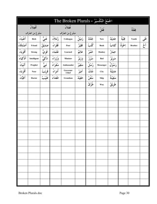 Broken Plurals.doc Page 30
The Broken Plurals = ‫ﺮ‬‫ﻴ‬ِ‫ﺴ‬‫ﹾ‬‫ﻜ‬‫ﺘ‬‫ﺍﻟ‬ ‫ﻊ‬‫ﻤ‬‫ﹶ‬‫ﳉ‬‫ﺍ‬
ُ‫ﺀ‬‫ﹶ‬‫ﻼ‬‫ﻌ‬‫ﹾ‬‫ﻓ‬‫ﹶ‬‫ﺃ‬
‫ﻑ‬‫ﺮ‬‫ﺼ‬‫ﺍﻟ‬ ‫ﻦ‬‫ﻣ‬ ‫ﻉ‬‫ﻮ‬‫ﻨ‬‫ﻤ‬‫ﻣ‬
ُ‫ﺀ‬‫ﹶ‬‫ﻼ‬‫ﻌ‬‫ﹸ‬‫ﻓ‬
‫ﻑ‬‫ﺮ‬‫ﺼ‬‫ﺍﻟ‬ ‫ﻦ‬‫ﻣ‬ ‫ﻉ‬‫ﻮ‬‫ﻨ‬‫ﻤ‬‫ﻣ‬
‫ﹲ‬‫ﻞ‬‫ﻌ‬‫ﹸ‬‫ﻓ‬ ‫ﹲ‬‫ﺔ‬‫ﹶ‬‫ﻠ‬‫ﻌ‬‫ﻓ‬
‫ﹺ‬‫ﻨ‬‫ﹾ‬‫ﻏ‬‫ﹶ‬‫ﺃ‬ُ‫ﺀ‬‫ﺎ‬‫ﻴ‬ Rich ‫ﻲ‬‫ﹺ‬‫ﻨ‬‫ﹶ‬‫ﻏ‬ ُ‫ﺀ‬‫ﹶ‬‫ﻼ‬‫ﻣ‬‫ﺯ‬ Colleague ‫ﹲ‬‫ﻞ‬‫ﻴ‬‫ﻣ‬‫ﺯ‬ ‫ﺩ‬‫ﺪ‬‫ﺟ‬ New ‫ﺪ‬‫ﻳ‬‫ﺪ‬‫ﺟ‬ ‫ﹲ‬‫ﺔ‬‫ﻴ‬‫ﺘ‬‫ﻓ‬ Youth ‫ﻰ‬‫ﺘ‬‫ﹶ‬‫ﻓ‬
ُ‫ﺀ‬‫ﹶﺎ‬‫ﻗ‬‫ﺪ‬‫ﺻ‬‫ﹶ‬‫ﺃ‬ Friend ‫ﻖ‬‫ﻳ‬‫ﺪ‬‫ﺻ‬ ُ‫ﺀ‬‫ﺍ‬‫ﺮ‬‫ﹶ‬‫ﻘ‬‫ﹸ‬‫ﻓ‬ Poor ‫ﺮ‬‫ﻴ‬‫ﻘ‬‫ﹶ‬‫ﻓ‬ ‫ﺐ‬‫ﺘ‬‫ﹸ‬‫ﻛ‬ Book ‫ﺏ‬‫ﺎ‬‫ﺘ‬‫ﻛ‬ ‫ﹲ‬‫ﺓ‬‫ﻮ‬‫ﺧ‬‫ﺍ‬ Brother ‫ﺥ‬‫ﹶ‬‫ﺃ‬
ُ‫ﺀ‬‫ﺎ‬‫ﻳ‬‫ﹺ‬‫ﻮ‬‫ﹾ‬‫ﻗ‬‫ﹶ‬‫ﺃ‬ Strong ‫ﻱ‬‫ﹺ‬‫ﻮ‬‫ﹶ‬‫ﻗ‬ ُ‫ﺀ‬‫ﺎ‬‫ﻤ‬‫ﹶ‬‫ﻠ‬‫ﻋ‬ Learned ‫ﻢ‬‫ﻟ‬‫ﺎ‬‫ﻋ‬ ‫ﺮ‬‫ﻤ‬‫ﺣ‬ Donkey ‫ﻤ‬‫ﺣ‬‫ﺭ‬‫ﺎ‬
ُ‫ﺀ‬‫ﺎ‬‫ﻴ‬‫ﻛ‬‫ﹾ‬‫ﺫ‬‫ﹶ‬‫ﺃ‬ Intelligent ‫ﻲ‬‫ﻛ‬‫ﹶ‬‫ﺫ‬ ُ‫ﺀ‬‫ﺍ‬‫ﺭ‬‫ﺯ‬‫ﻭ‬ Minister ‫ﺮ‬‫ﻳ‬‫ﹺ‬‫ﺯ‬‫ﻭ‬ ‫ﺭ‬‫ﺮ‬‫ﺳ‬ Bed ‫ﺮ‬‫ﻳ‬‫ﹺ‬‫ﺮ‬‫ﺳ‬
ُ‫ﺀ‬‫ﺎ‬‫ﻴ‬‫ﹺ‬‫ﺒ‬‫ﻧ‬‫ﹶ‬‫ﺃ‬ Prophet ‫ﻲ‬‫ﹺ‬‫ﺒ‬‫ﻧ‬ ُ‫ﺀ‬‫ﺍ‬‫ﺮ‬‫ﹶ‬‫ﻔ‬‫ﺳ‬ Ambassador ‫ﺮ‬‫ﻴ‬‫ﻔ‬‫ﺳ‬ ‫ﹲ‬‫ﻞ‬‫ﺳ‬‫ﺭ‬ Messenger ‫ﹲ‬‫ﻝ‬‫ﻮ‬‫ﺳ‬‫ﺭ‬
ُ‫ﺀ‬‫ﺎ‬‫ﺑ‬‫ﹺ‬‫ﺮ‬‫ﹾ‬‫ﻗ‬‫ﹶ‬‫ﺃ‬ Near ‫ﺐ‬‫ﻳ‬‫ﹺ‬‫ﺮ‬‫ﹶ‬‫ﻗ‬ ُ‫ﺀ‬‫ﺍ‬‫ﺮ‬‫ﻣ‬‫ﹸ‬‫ﺃ‬ Governor
Chief ‫ﺮ‬‫ﻴ‬‫ﻣ‬‫ﹶ‬‫ﺃ‬ ‫ﹲ‬‫ﻥ‬‫ﺪ‬‫ﻣ‬ City ‫ﺪ‬‫ﻣ‬‫ﹲ‬‫ﺔ‬‫ﻨ‬‫ﻳ‬
ُ‫ﺀ‬‫ﺎ‬‫ﺒ‬‫ﻃ‬‫ﹶ‬‫ﺃ‬ Doctor ‫ﺐ‬‫ﻴ‬‫ﹺ‬‫ﺒ‬‫ﹶ‬‫ﻃ‬ ُ‫ﺀ‬‫ﺍ‬‫ﺪ‬‫ﹶ‬‫ﻔ‬‫ﺣ‬ Grandson ‫ﺪ‬‫ﻴ‬‫ﻔ‬‫ﺣ‬ ‫ﻦ‬‫ﹸ‬‫ﻔ‬‫ﺳ‬ Ship ‫ﹲ‬‫ﺔ‬‫ﻨ‬‫ﻴ‬‫ﻔ‬‫ﺳ‬
‫ﻕ‬‫ﺮ‬‫ﹸ‬‫ﻃ‬ Way ‫ﻖ‬‫ﻳ‬‫ﹺ‬‫ﺮ‬‫ﹶ‬‫ﻃ‬
 