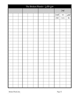 Broken Plurals.doc Page 32
The Broken Plurals = ‫ﺮ‬‫ﻴ‬ِ‫ﺴ‬‫ﹾ‬‫ﻜ‬‫ﺘ‬‫ﺍﻟ‬ ‫ﻊ‬‫ﻤ‬‫ﹶ‬‫ﳉ‬‫ﺍ‬
‫ﹲ‬‫ﻥ‬‫ﹶ‬‫ﻼ‬‫ﻌ‬‫ﹸ‬‫ﻓ‬
‫ﹲ‬‫ﻥ‬‫ﺎ‬‫ﺼ‬‫ﻤ‬‫ﹸ‬‫ﻗ‬ Shirt ‫ﺺ‬‫ﻴ‬‫ﻤ‬‫ﹶ‬‫ﻗ‬
‫ﹲ‬‫ﻥ‬‫ﺍ‬‫ﺪ‬‫ﹾ‬‫ﻠ‬‫ﺑ‬ Country ‫ﺪ‬‫ﹶ‬‫ﻠ‬‫ﺑ‬
 