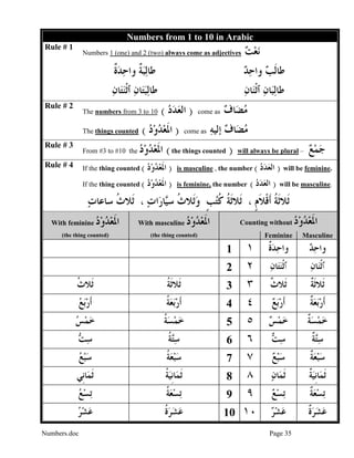 Numbers.doc Page 35
Numbers from 1 to 10 in Arabic
Rule # 1
Numbers 1 (one) and 2 (two) always come as adjectives ‫ﺖ‬‫ﻌ‬‫ﻧ‬
‫ﹲ‬‫ﺓ‬‫ﺪ‬‫ﺣ‬‫ﻭﺍ‬ ‫ﹲ‬‫ﺔ‬‫ﺒ‬‫ﻟ‬‫ﻃﺎ‬ ‫ﺪ‬‫ﺣ‬‫ﻭﺍ‬ ‫ﺐ‬‫ﹶ‬‫ﻟ‬‫ﻃﺎ‬
‫ﻥ‬‫ﺎ‬‫ﺘ‬‫ﺒ‬‫ﻟ‬‫ﻃﺎ‬‫ﻥ‬‫ﺎ‬‫ﺘ‬‫ﻨ‬‫ﹾ‬‫ﺛ‬‫ﭐ‬ ‫ﻥ‬‫ﺎ‬‫ﺒ‬‫ﻟ‬‫ﻃﺎ‬‫ﻥ‬‫ﺎ‬‫ﻨ‬‫ﹾ‬‫ﺛ‬‫ﭐ‬
Rule # 2
The numbers from 3 to 10 )‫ﺩ‬‫ﺪ‬‫ﻌ‬‫ﺍﻟ‬( come as ‫ﻑ‬‫ﺎ‬‫ﻀ‬‫ﻣ‬
The things counted )‫ﺩ‬‫ﻭ‬‫ﺪ‬‫ﻌ‬‫ﹶ‬‫ﳌ‬‫ﺍ‬( come as ‫ﻑ‬‫ﺎ‬‫ﻀ‬‫ﻣ‬‫ﻪ‬‫ﺇﻟﻴ‬
Rule # 3
From #3 to #10 the ‫ﺩ‬‫ﻭ‬‫ﺪ‬‫ﻌ‬‫ﹶ‬‫ﳌ‬‫ﺍ‬ (the things counted ) will always be plural – ‫ﻊ‬‫ﻤ‬‫ﺟ‬
Rule # 4 If the thing counted )‫ﺩ‬‫ﻭ‬‫ﺪ‬‫ﻌ‬‫ﹶ‬‫ﳌ‬‫ﺍ‬( is masculine , the number )‫ﺩ‬‫ﺪ‬‫ﻌ‬‫ﺍﻟ‬( will be feminine.
If the thing counted )‫ﺩ‬‫ﻭ‬‫ﺪ‬‫ﻌ‬‫ﹶ‬‫ﳌ‬‫ﺍ‬( is feminine, the number )‫ﺩ‬‫ﺪ‬‫ﻌ‬‫ﺍﻟ‬( will be masculine.
‫ﺕ‬‫ﺳﺎﻋﺎ‬ ‫ﹸ‬‫ﺙ‬‫ﹶﻼ‬‫ﺛ‬ ، ‫ﺕ‬‫ﺍ‬‫ﺭ‬‫ﺎ‬‫ﻴ‬‫ﺳ‬ ‫ﹸ‬‫ﺙ‬‫ﹶﻼ‬‫ﺛ‬‫ﻭ‬ ‫ﹴ‬‫ﺐ‬‫ﺘ‬‫ﹸ‬‫ﻛ‬ ‫ﹸ‬‫ﺔ‬‫ﹶ‬‫ﺛ‬‫ﹶﻼ‬‫ﺛ‬ ، ‫ﹴ‬‫ﻡ‬‫ﹶ‬‫ﻼ‬‫ﹾ‬‫ﻗ‬‫ﹶ‬‫ﺃ‬ ‫ﹸ‬‫ﺔ‬‫ﹶ‬‫ﺛ‬‫ﹶﻼ‬‫ﺛ‬
Counting without ‫ﺩ‬‫ﻭ‬‫ﺪ‬‫ﻌ‬‫ﹶ‬‫ﳌ‬‫ﺍ‬With feminine ‫ﺩ‬‫ﻭ‬‫ﺪ‬‫ﻌ‬‫ﹶ‬‫ﳌ‬‫ﺍ‬
(the thing counted)
With masculine ‫ﹶ‬‫ﳌ‬‫ﺍ‬‫ﺩ‬‫ﻭ‬‫ﺪ‬‫ﻌ‬
(the thing counted) Feminine Masculine
1 ١ ‫ﹲ‬‫ﺓ‬‫ﺪ‬‫ﺣ‬‫ﻭﺍ‬ ‫ﺪ‬‫ﺣ‬‫ﻭﺍ‬
2 ٢ ‫ﭐ‬‫ﻥ‬‫ﺎ‬‫ﺘ‬‫ﻨ‬‫ﹾ‬‫ﺛ‬ ‫ﭐ‬‫ﻥ‬‫ﺎ‬‫ﻨ‬‫ﹾ‬‫ﺛ‬
‫ﹸ‬‫ﺙ‬‫ﹶﻼ‬‫ﺛ‬ ‫ﹸ‬‫ﺔ‬‫ﹶ‬‫ﺛ‬‫ﹶﻼ‬‫ﺛ‬ 3 ٣ ‫ﹲ‬‫ﺙ‬‫ﹶﻼ‬‫ﺛ‬ ‫ﹲ‬‫ﺔ‬‫ﹶ‬‫ﺛ‬‫ﹶﻼ‬‫ﺛ‬
‫ﻊ‬‫ﺑ‬‫ﺭ‬‫ﹶ‬‫ﺃ‬ ‫ﹸ‬‫ﺔ‬‫ﻌ‬‫ﺑ‬‫ﺭ‬‫ﹶ‬‫ﺃ‬ 4 ٤ ‫ﻊ‬‫ﺑ‬‫ﺭ‬‫ﹶ‬‫ﺃ‬ ‫ﹲ‬‫ﺔ‬‫ﻌ‬‫ﺑ‬‫ﺭ‬‫ﹶ‬‫ﺃ‬
‫ﺲ‬‫ﻤ‬‫ﺧ‬ ‫ﹸ‬‫ﺔ‬‫ﺴ‬‫ﻤ‬‫ﺧ‬ 5 ٥ ‫ﺲ‬‫ﻤ‬‫ﺧ‬ ‫ﹲ‬‫ﺔ‬‫ﺴ‬‫ﻤ‬‫ﺧ‬
‫ﺖ‬‫ﺳ‬ ‫ﹸ‬‫ﺔ‬‫ﺘ‬‫ﺳ‬ 6 ٦ ‫ﺖ‬‫ﺳ‬ ‫ﹲ‬‫ﺔ‬‫ﺘ‬‫ﺳ‬
‫ﻊ‬‫ﺒ‬‫ﺳ‬ ‫ﹸ‬‫ﺔ‬‫ﻌ‬‫ﺒ‬‫ﺳ‬ 7 ٧ ‫ﻊ‬‫ﺒ‬‫ﺳ‬ ‫ﹲ‬‫ﺔ‬‫ﻌ‬‫ﺒ‬‫ﺳ‬
‫ﹺﻲ‬‫ﻧ‬‫ﺎ‬‫ﻤ‬‫ﹶ‬‫ﺛ‬ ‫ﹸ‬‫ﺔ‬‫ﻴ‬‫ﹺ‬‫ﻧ‬‫ﺎ‬‫ﻤ‬‫ﹶ‬‫ﺛ‬ 8 ٨ ‫ﻥ‬‫ﺎ‬‫ﻤ‬‫ﹶ‬‫ﺛ‬ ‫ﹲ‬‫ﺔ‬‫ﻴ‬‫ﹺ‬‫ﻧ‬‫ﺎ‬‫ﻤ‬‫ﹶ‬‫ﺛ‬
‫ﻊ‬‫ﺴ‬‫ﺗ‬ ‫ﹸ‬‫ﺔ‬‫ﻌ‬‫ﺴ‬‫ﺗ‬ 9 ٩ ‫ﻊ‬‫ﺴ‬‫ﺗ‬ ‫ﹲ‬‫ﺔ‬‫ﻌ‬‫ﺴ‬‫ﺗ‬
‫ﺮ‬‫ﺸ‬‫ﻋ‬ ‫ﹸ‬‫ﺓ‬‫ﺮ‬‫ﺸ‬‫ﻋ‬ 10 ١٠ ‫ﺮ‬‫ﺸ‬‫ﻋ‬ ‫ﹲ‬‫ﺓ‬‫ﺮ‬‫ﺸ‬‫ﻋ‬
 