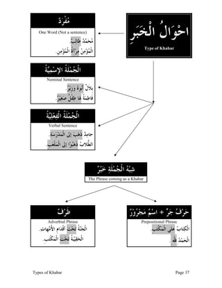 Types of Khabar Page 37
‫ﺩ‬‫ﺮ‬‫ﹾ‬‫ﻔ‬‫ﻣ‬
One Word (Not a sentence)
.‫ﺐ‬‫ﻟ‬‫ﻃﺎ‬ ‫ﺪ‬‫ﻤ‬‫ﺤ‬‫ﻣ‬
.‫ﹺ‬‫ﻦ‬‫ﻣ‬‫ﺆ‬‫ﻤ‬‫ﹾ‬‫ﻟ‬‫ﺍ‬ ‫ﹸ‬‫ﺓ‬‫ﺁ‬‫ﺮ‬‫ﻣ‬ ‫ﻦ‬‫ﻣ‬‫ﺆ‬‫ﻤ‬‫ﹾ‬‫ﻟ‬‫ﺍ‬
‫ﹺ‬‫ﺮ‬‫ﺒ‬‫ﺨ‬‫ﹾ‬‫ﻟ‬‫ﺍ‬ ‫ﹸ‬‫ﻝ‬‫ﺍ‬‫ﻮ‬‫ﺣ‬‫ﺍ‬
Type of Khabar
‫ﹸ‬‫ﺔ‬‫ﻴ‬‫ﻤ‬‫ﺳ‬‫ﺍﻹ‬ ‫ﹸ‬‫ﺔ‬‫ﹶ‬‫ﻠ‬‫ﻤ‬‫ﺠ‬‫ﹾ‬‫ﻟ‬‫ﺍ‬
Nominal Sentence
.‫ﺮ‬‫ﻳ‬‫ﹺ‬‫ﺯ‬‫ﻭ‬ ‫ﻩ‬‫ﻮ‬‫ﺑ‬‫ﹶ‬‫ﺃ‬ ‫ﹲ‬‫ﻝ‬‫ﹶ‬‫ﻼ‬‫ﹺ‬‫ﺑ‬
.‫ﺮ‬‫ﻴ‬‫ﻐ‬‫ﺻ‬ ‫ﹲ‬‫ﻞ‬‫ﹾ‬‫ﻔ‬‫ﻃ‬ ‫ﳍﺎ‬ ‫ﹸ‬‫ﺔ‬‫ﻤ‬‫ﻃ‬‫ﹶﺎ‬‫ﻓ‬
‫ﹶ‬‫ﻠ‬‫ﻤ‬‫ﺠ‬‫ﹾ‬‫ﻟ‬‫ﺍ‬‫ﹸ‬‫ﺔ‬‫ﻴ‬‫ﻠ‬‫ﻌ‬‫ﻔ‬‫ﹾ‬‫ﻟ‬‫ﺍ‬ ‫ﹸ‬‫ﺔ‬
Verbal Sentence
.‫ﺔ‬‫ﺳ‬‫ﺭ‬‫ﺪ‬‫ﻤ‬‫ﹾ‬‫ﻟ‬‫ﺍ‬ ‫ﺇﱃ‬ ‫ﺐ‬‫ﻫ‬‫ﹶ‬‫ﺫ‬ ‫ﺪ‬‫ﻣ‬‫ﺣﺎ‬
.‫ﹺ‬‫ﺐ‬‫ﻌ‬‫ﹾ‬‫ﻠ‬‫ﻤ‬‫ﹾ‬‫ﻟ‬‫ﺍ‬ ‫ﺇﱃ‬ ‫ﺍ‬‫ﻮ‬‫ﺒ‬‫ﻫ‬‫ﹶ‬‫ﺫ‬ ‫ﺏ‬‫ﱡﻼ‬‫ﻄ‬‫ﺍﻟ‬
‫ﺮ‬‫ﺒ‬‫ﺧ‬ ‫ﺔ‬‫ﹶ‬‫ﻠ‬‫ﻤ‬‫ﺠ‬‫ﹾ‬‫ﻟ‬‫ﺍ‬ ‫ﻪ‬‫ﺒ‬‫ﺷ‬
The Phrase coming as a Khabar
‫ﻑ‬‫ﺮ‬‫ﹶ‬‫ﻇ‬ ‫ﺮ‬‫ﺟ‬ ‫ﻑ‬‫ﺮ‬‫ﺣ‬+‫ﺭ‬‫ﻭ‬‫ﺮ‬‫ﺠ‬‫ﻣ‬ ‫ﻢ‬‫ﺳ‬‫ﺍ‬
Adverbial Phrase Prepositional Phrase
.‫ﺕ‬‫ﻬﺎ‬‫ﻣ‬ُ‫ﻷ‬‫ﺍ‬ ‫ﹺ‬‫ﻡ‬‫ﺍ‬‫ﺪ‬‫ﹾ‬‫ﻗ‬‫ﺃ‬ ‫ﺖ‬‫ﺤ‬‫ﺗ‬ ‫ﹸ‬‫ﺔ‬‫ﻨ‬‫ﺠ‬‫ﹾ‬‫ﻟ‬‫ﺍ‬
.‫ﹺ‬‫ﺐ‬‫ﺘ‬‫ﹾ‬‫ﻜ‬‫ﻤ‬‫ﹾ‬‫ﻟ‬‫ﺍ‬ ‫ﺖ‬‫ﺤ‬‫ﺗ‬ ‫ﹸ‬‫ﺔ‬‫ﺒ‬‫ﻴ‬‫ﻘ‬‫ﺤ‬‫ﹾ‬‫ﻟ‬‫ﺍ‬
.‫ﹺ‬‫ﺐ‬‫ﺘ‬‫ﹾ‬‫ﻜ‬‫ﻤ‬‫ﹾ‬‫ﻟ‬‫ﺍ‬ ‫ﻋﻠﻰ‬ ‫ﺏ‬‫ﺎ‬‫ﺘ‬‫ﻜ‬‫ﹾ‬‫ﻟ‬‫ﺍ‬
.ِ‫ﷲ‬ِ‫ﺪ‬‫ﻤ‬‫ﺤ‬‫ﹾ‬‫ﻟ‬‫ﺍ‬
 
