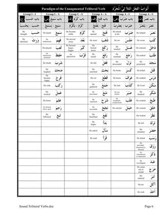 Sound Triliteral Verbs.doc Page 6
Paradigm of the Unaugmented Triliteral Verb ‫ﹶ‬‫ﻼ‬‫ﺍﻟﺜ‬ ‫ﹺ‬‫ﻞ‬‫ﻌ‬‫ﻔ‬‫ﺍﻟ‬ ‫ﺏ‬‫ﻮﺍ‬‫ﺑ‬‫ﹶ‬‫ﺃ‬‫ﺩ‬‫ﺮ‬‫ﺠ‬‫ﹸ‬‫ﳌ‬‫ﺍ‬ ‫ﻲ‬‫ﺛ‬
Group I - I Group I - A Group U - U Group A - A Group A - I Group A - U
(‫)ﺡ‬ ‫ﺐ‬ِ‫ﺴ‬‫ﺣ‬ ‫ﺑﺎﺏ‬ (‫)ﺱ‬ ‫ﻊ‬‫ﻤ‬‫ﺳ‬ ‫ﺑﺎﺏ‬ (‫)ﻙ‬ ‫ﻡ‬‫ﺮ‬‫ﹶ‬‫ﻛ‬ ‫ﺑﺎﺏ‬ (‫)ﻑ‬ ‫ﺢ‬‫ﺘ‬‫ﹶ‬‫ﻓ‬ ‫ﺑﺎﺏ‬ (‫)ﺽ‬ ‫ﺏ‬‫ﺮ‬‫ﺿ‬ ‫ﺑﺎﺏ‬ (‫)ﻥ‬ ‫ﺮ‬‫ﺼ‬‫ﻧ‬ ‫ﺑﺎﺏ‬
ِ‫ﺴ‬‫ﺣ‬‫ﺐ‬:‫ﺐ‬ِ‫ﺴ‬‫ﺤ‬‫ﻳ‬ ‫ﻊ‬‫ﻤ‬‫ﺳ‬:‫ﻊ‬‫ﻤ‬‫ﺴ‬‫ﻳ‬ ‫ﻡ‬‫ﺮ‬‫ﹶ‬‫ﻛ‬:‫ﻡ‬‫ﺮ‬‫ﹾ‬‫ﻜ‬‫ﻳ‬ ‫ﺢ‬‫ﺘ‬‫ﹶ‬‫ﻓ‬:‫ﺢ‬‫ﺘ‬‫ﹾ‬‫ﻔ‬‫ﻳ‬ ‫ﺏ‬‫ﺮ‬‫ﺿ‬:‫ﺏ‬‫ﹺ‬‫ﺮ‬‫ﻀ‬‫ﻳ‬ ‫ﺮ‬‫ﺼ‬‫ﻧ‬:‫ﺮ‬‫ﺼ‬‫ﻨ‬‫ﻳ‬
He
thought ‫ﺐ‬ِ‫ﺴ‬‫ﺣ‬ He heard ‫ﻊ‬‫ﻤ‬‫ﺳ‬ He became
noble ‫ﻡ‬‫ﺮ‬‫ﹶ‬‫ﻛ‬ He
opened ‫ﺢ‬‫ﺘ‬‫ﹶ‬‫ﻓ‬ He struck
or hit ‫ﺏ‬‫ﺮ‬‫ﺿ‬ He helped ‫ﺮ‬‫ﺼ‬‫ﻧ‬
He
inherited ‫ﹶ‬‫ﺙ‬‫ﹺ‬‫ﺭ‬‫ﻭ‬ He
understood ‫ﹶ‬‫ﻓ‬‫ﻢ‬‫ﹺ‬‫ﻬ‬ He moved
away ‫ﺪ‬‫ﻌ‬‫ﺑ‬ He went ‫ﺐ‬‫ﻫ‬‫ﹶ‬‫ﺫ‬ He sat ‫ﺲ‬‫ﹶ‬‫ﻠ‬‫ﺟ‬ He wrote ‫ﺐ‬‫ﺘ‬‫ﹶ‬‫ﻛ‬
He played ‫ﺐ‬‫ﻌ‬‫ﹶ‬‫ﻟ‬
He became
larger,
bigger
‫ﺮ‬‫ﺒ‬‫ﹶ‬‫ﻛ‬
He
bowed
down
‫ﻊ‬‫ﹶ‬‫ﻛ‬‫ﺭ‬ He
washed ‫ﹶ‬‫ﻞ‬‫ﺴ‬‫ﹶ‬‫ﻏ‬ He entered ‫ﹶ‬‫ﻞ‬‫ﺧ‬‫ﺩ‬
He
memorized,
protected
‫ﹶ‬‫ﻆ‬‫ﻔ‬‫ﺣ‬ He
approached ‫ﺏ‬‫ﺮ‬‫ﹶ‬‫ﻗ‬ He
raised ‫ﻊ‬‫ﹶ‬‫ﻓ‬‫ﺭ‬ He
returned ‫ﻊ‬‫ﺟ‬‫ﺭ‬ He seeked ‫ﺐ‬‫ﹶ‬‫ﻠ‬‫ﹶ‬‫ﻃ‬
He drank ‫ﺏ‬‫ﹺ‬‫ﺮ‬‫ﺷ‬ He did ‫ﹶ‬‫ﻞ‬‫ﻌ‬‫ﹶ‬‫ﻓ‬ He
descended ‫ﹶ‬‫ﻝ‬‫ﺰ‬‫ﻧ‬ He
prostrated ‫ﺪ‬‫ﺠ‬‫ﺳ‬
He
laughed ‫ﻚ‬‫ﺤ‬‫ﺿ‬ He
searched ‫ﹶ‬‫ﺚ‬‫ﺤ‬‫ﺑ‬ He broke ‫ﺮ‬‫ﺴ‬‫ﹶ‬‫ﻛ‬ He killed ‫ﹶ‬‫ﻞ‬‫ﺘ‬‫ﹶ‬‫ﻗ‬
He
became
happy
‫ﺡ‬‫ﹺ‬‫ﺮ‬‫ﹶ‬‫ﻓ‬ He cut ‫ﻊ‬‫ﹶ‬‫ﻄ‬‫ﹶ‬‫ﻗ‬ He knew ‫ﻑ‬‫ﺮ‬‫ﻋ‬ He studied ‫ﺱ‬‫ﺭ‬‫ﺩ‬
He rode ‫ﺐ‬‫ﻛ‬‫ﺭ‬ He
gathered ‫ﻊ‬‫ﻤ‬‫ﺟ‬ He lied ‫ﺏ‬‫ﹶ‬‫ﺬ‬‫ﹶ‬‫ﻛ‬ He lived ‫ﻦ‬‫ﹶ‬‫ﻜ‬‫ﺳ‬
He
worked ‫ﹶ‬‫ﻞ‬‫ﻤ‬‫ﻋ‬ He
prevented ‫ﻊ‬‫ﻨ‬‫ﻣ‬ He was
patient ‫ﺮ‬‫ﺒ‬‫ﺻ‬ He
thanked ‫ﺮ‬‫ﹶ‬‫ﻜ‬‫ﺷ‬
He knew ‫ﻢ‬‫ﻠ‬‫ﻋ‬ He
explained ‫ﺡ‬‫ﺮ‬‫ﺷ‬
He
triumphed ,
overpowered
‫ﺐ‬‫ﹶ‬‫ﻠ‬‫ﹶ‬‫ﻏ‬ He cooked ‫ﺦ‬‫ﺒ‬‫ﹶ‬‫ﻃ‬
He showed
mercy upon ‫ﻢ‬‫ﺣ‬‫ﺭ‬ He
succeeded ‫ﺢ‬‫ﺠ‬‫ﻧ‬ He carried ‫ﹶ‬‫ﻞ‬‫ﻤ‬‫ﺣ‬ He created ‫ﻖ‬‫ﹶ‬‫ﻠ‬‫ﺧ‬
He
followed ‫ﻊ‬‫ﹺ‬‫ﺒ‬‫ﺗ‬ He
benefited ‫ﻊ‬‫ﹶ‬‫ﻔ‬‫ﻧ‬ He looked ‫ﺮ‬‫ﹶ‬‫ﻈ‬‫ﻧ‬
He
began ‫ﹶ‬‫ﺃ‬‫ﺪ‬‫ﺑ‬ He left ‫ﻙ‬‫ﺮ‬‫ﺗ‬
He asked ‫ﹶ‬‫ﻝ‬‫ﹶ‬‫ﺄ‬‫ﺳ‬ He
attended ‫ﺮ‬‫ﻀ‬‫ﺣ‬
He read ‫ﹶ‬‫ﺃ‬‫ﺮ‬‫ﹶ‬‫ﻗ‬ He failed ‫ﺐ‬‫ﺳ‬‫ﺭ‬
He
provided ,
bestowed or
blessed
‫ﻕ‬‫ﺯ‬‫ﺭ‬
He
remembered
or mentioned
‫ﺮ‬‫ﹶ‬‫ﻛ‬‫ﹶ‬‫ﺫ‬
He
worshipped ‫ﺪ‬‫ﺒ‬‫ﻋ‬
He came
out or
exited
‫ﺝ‬‫ﺮ‬‫ﺧ‬
He
ordered ‫ﺮ‬‫ﻣ‬‫ﺃ‬
He ate ‫ﹶ‬‫ﻞ‬‫ﹶ‬‫ﻛ‬‫ﺃ‬
He took ‫ﹶ‬‫ﺬ‬‫ﺧ‬‫ﺃ‬
 